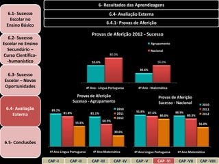 6- Resultados das Aprendizagens
  6.1- Sucesso                                                 6.4- Avaliação Externa
   Escolar no
 Ensino Básico                                                6.4.1- Provas de Aferição

                                                  Provas de Aferição 2012 - Sucesso
   6.2- Sucesso
Escolar no Ensino                                                                      Agrupamento
  Secundário –                                                                         Nacional
Curso Científico-                                              80.0%

  -humanístico                                    55.6%                                    56.0%

                                                                               30.6%
 6.3- Sucesso
Escolar – Novas
Oportunidades                                  4º Ano - Língua Portuguesa     4º Ano - Matemática

                                       Provas de Aferição                                   Provas de Aferição
                                     Sucesso - Agrupamento                                  Sucesso - Nacional           2010
 6.4- Avaliação      89.2%                                          2010                                                 2011
                             81.8%                                           91.6% 87.6%               88.9%
    Externa                                       81.1%             2011                                                 2012
                                                                                             80.0%             80.3%
                                                                    2012
                                                          60.9%
                                      55.6%                                                                            56.0%

                                                                  30.6%


6.5- Conclusões
                    4º Ano Língua Portuguesa       4º Ano Matemática        4º Ano Língua Portuguesa    4º Ano Matemática

                    CAP -I       CAP -II           CAP -III       CAP -IV    CAP -V        CAP -VI       CAP -VII      CAP -VIII
 