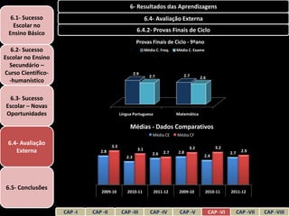 6- Resultados das Aprendizagens
  6.1- Sucesso                                                6.4- Avaliação Externa
   Escolar no
 Ensino Básico                                         6.4.2- Provas Finais de Ciclo
                                                       Provas Finais de Ciclo - 9ºano
   6.2- Sucesso                                               Média C. Freq.   Média C. Exame
Escolar no Ensino
  Secundário –
Curso Científico-                                     2.9
                                                                2.7               2.7       2.6
  -humanístico

 6.3- Sucesso
Escolar – Novas
Oportunidades                                Língua Portuguesa                 Matemática


                                                  Médias - Dados Comparativos
                                                                  Média CE     Média CF
 6.4- Avaliação                        3.3
                                                        3.1                          3.2            3.2
    Externa                     2.8
                                                                  2.6   2.7    2.8                          2.7     2.9
                                                2.3                                           2.4




6.5- Conclusões
                                 2009-10         2010-11           2011-12      2009-10         2010-11     2011-12



                    CAP -I   CAP -II          CAP -III           CAP -IV        CAP -V            CAP -VI         CAP -VII   CAP -VIII
 