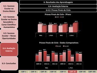 6- Resultados das Aprendizagens
  6.1- Sucesso                                              6.4- Avaliação Externa
   Escolar no
 Ensino Básico                                       6.4.2- Provas Finais de Ciclo
                                                    Provas Finais de Ciclo - 9ºano
   6.2- Sucesso                                                           n<3        n ≥3
Escolar no Ensino
                                                                                                                 64.0
  Secundário –                            56.4              51.3                            54.7
                                                                      48.7      45.3
Curso Científico-                                 43.6
                                                                                                       36.0
  -humanístico

 6.3- Sucesso
Escolar – Novas                            Mat.             L.Port.              Mat.                 L.Port.

Oportunidades

                                           Provas Finais de Ciclo - Dados Comparativos
                                                                             % n<3          % n ≥3
 6.4- Avaliação                                                                                    69.2
                                                  66.7
    Externa                               60.5
                                                                 56.4                   57.9
                                                                                                                  51.3 48.7
                                                                        43.6    42.1
                                   39.5                  33.3                                             30.8




6.5- Conclusões                        2009-10     2010-11         2011-12       2009-10            2010-11        2011-12

                                                     Mat.                                            L. Port.

                    CAP -I   CAP -II         CAP -III           CAP -IV          CAP -V               CAP -VI           CAP -VII   CAP -VIII
 