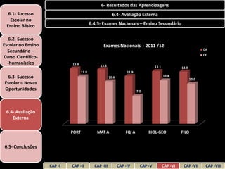 6- Resultados das Aprendizagens
  6.1- Sucesso                                            6.4- Avaliação Externa
   Escolar no
 Ensino Básico                             6.4.3- Exames Nacionais – Ensino Secundário


   6.2- Sucesso
Escolar no Ensino                                 Exames Nacionais - 2011 /12
                                                                                                                     CIF
  Secundário –
                                                                                                                     CE
Curso Científico-
  -humanístico               13.8               13.6                                  13.1             13.0
                                    11.8                            11.9
 6.3- Sucesso                                           10.6                                 10.8
                                                                                                              10.0
Escolar – Novas
Oportunidades                                                              7.0




 6.4- Avaliação
    Externa

                             PORT             MAT A                FQ A          BIOL-GEO              FILO


6.5- Conclusões


                    CAP -I   CAP -II         CAP -III          CAP -IV       CAP -V          CAP -VI    CAP -VII      CAP -VIII
 