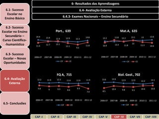 6- Resultados das Aprendizagens
  6.1- Sucesso                                                                6.4- Avaliação Externa
   Escolar no
 Ensino Básico                                       6.4.3- Exames Nacionais – Ensino Secundário


   6.2- Sucesso
Escolar no Ensino                          Port., 639                                                            Mat.A, 635
  Secundário –       14.4       13.4                                              13.8                    11.8                  13.1         13        13.6
                                           12.4           12.9         12.3                   12.2                12.2
Curso Científico-
                                                                                                                                 13
  -humanístico       11.4
                                12.7       13.1
                                                          11.1                    11.8        10.9        13.3       11.8                    11.3      10.6
                                                                        9.5


 6.3- Sucesso
                    2006-07    2007-08    2008-09        2009-10      2010-11    2011-12    2006-07 2007-08 2008-09 2009-10 2010-11 2011-12
Escolar – Novas
                                                   CIF       CE                                                          CIF           CE
Oportunidades


                                            FQ A, 715                                                           Biol. Geol., 702
 6.4- Avaliação       12.2       11.9       12.3           11.6         11.6       11.9      13.6      13.9       12.9          12.9                    13.1
                                                                                                                                             12.2
    Externa
                       9.8        9          9.3                        9.9                            10.4                                  10.6       10.8
                                                           8.6                                                     9.8           9.5
                                                                                   7.0        8.5



                     2006-07    2007-08   2008-09        2009-10      2010-11    2011-12    2006-07   2007-08    2008-09       2009-10      2010-11    2011-12
6.5- Conclusões                                    CIF           CE                                                      CIF           CE




                    CAP -I             CAP -II             CAP -III             CAP -IV    CAP -V         CAP -VI              CAP -VII             CAP -VIII
 