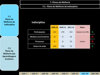 7- Planos de Melhoria
                                       7.1- Plano de Melhoria da Indisciplina



     7.1
  Plano de
 Melhoria da              Indisciplina
 Indisciplina
                                                   2009-10 2010-11 2011-12            Meta:

                             Participações           323      276      153       reduzir em 10%    S
                         Medidas sancionatórias      12       9        24                          N
                               Processos              8       8        23             reduzir      N
                            Ordem de saída           140      135      75                          S
     7.2
  Plano de
 Melhoria das
Aprendizagens
  Escolares




                CAP -I     CAP -II    CAP -III      CAP -IV   CAP -V        CAP -VI     CAP -VII   CAP -VIII
 