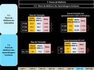 7- Planos de Melhoria
                                    7.2 - Plano de Melhoria das Aprendizagens Escolares


                                                                              Taxa de Transição com
     7.1                    Taxa de Transição                          aproveitamento a todas as disciplinas
  Plano de                   Média Média
                                                Meta                              Média Média
 Melhoria da                2006-09 2006-12                                                      Meta
                                                                                 2006-09 2006-12
 Indisciplina    1º CEB      95,8      96,0     > 90%       S
                 2º CEB      93,5      94,1     > 90%       S          2º CEB        72%     74,6% > 75%      N
                 3º CEB      84,6      86,3     > 85%       S          3º CEB        60%     61,3% > 63%      N



                                                                             Taxa de Conclusão CEF e CP
                              Taxa de Transição
                                                                               Média Média
     7.2                                                                                             Meta
                              Média Média                                     2008-09 2008-12
  Plano de                                           Meta
                             2006-09 2006-12                         CEF        85         78,3      > 85%    N
 Melhoria das
Aprendizagens     Sec CCT      80        77,6    > 80%          N     CP        74         68,5      > 75%    N
  Escolares




                CAP -I       CAP -II      CAP -III      CAP -IV     CAP -V       CAP -VI          CAP -VII   CAP -VIII
 