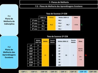 7- Planos de Melhoria
                                 7.2 - Plano de Melhoria das Aprendizagens Escolares


                                                        Taxa de Sucesso 1º CEB
     7.1
                                            2009-10        Média      Média 2009-12               Meta
  Plano de
                              1º ano         97,4                     98,5
 Melhoria da
 Indisciplina                 2º ano          99                      95,6
                                                           96,0                      96,7         > 95%      S
                              3º ano         90,2                     93,7
                              4º ano         97,2                     99,1



                                                        Taxa de Sucesso 2º CEB
                                  Média                     Desvio                          Desvio
                                               Média                  Média 2006-12                       Meta
                                 2007-09                    Médio                           Médio
                         LP            90                             91
     7.2                               87                             89
                         ING                                                                              Média
  Plano de                                                                                                92,5%
                         HGP           87                             87
 Melhoria das
                         MAT           81                             80
Aprendizagens                                      91         5                  91           5                   N
                         CN            92                             93                                   dm
  Escolares
                         EVT           93                             93                                   <6
                         EDM        100                               98
                         EDF           99                             100



                CAP -I    CAP -II            CAP -III       CAP -IV         CAP -V          CAP -VI         CAP -VII   CAP -VIII
 