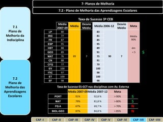 7- Planos de Melhoria
                                   7.2 - Plano de Melhoria das Aprendizagens Escolares

                                                        Taxa de Sucesso 3º CEB
                                   Média                  Desvio                        Desvio
     7.1                                  Média                       Média 2006-12               Meta
                                  2007-09                 Médio                         Médio
  Plano de               LP             80                             83
 Melhoria da             ING            77                             81                         Média
 Indisciplina            FR             87                             85                          90%
                         ESP            95                             95
                         HST            88                             89                          dm
                         GEO            89                             91                          <5     S
                         MAT         76         89          7           75       90           7
                         CN          88                                 91
                         CFQ         77                                 79
                         EV         100                                100
                         ITIC        97                                 98
                         ET         100                                100
     7.2
                         EF          98                                 98
  Plano de
 Melhoria das                     Taxa de Sucesso ES-CCT nas disciplinas com Av. Externa
Aprendizagens               Disciplina       Média 2007-09Média 2007-12               Meta
  Escolares                     PORT              91%              92,8 %             > 90%       S
                                MAT               79%              81,8 %             > 80%       S
                                FQ A              67%              69,7 %             > 70%       N
                            BIOL-GEO              87%              84,8 %             > 85%       N

                CAP -I        CAP -II        CAP -III       CAP -IV          CAP -V     CAP -VI     CAP -VII   CAP -VIII
 
