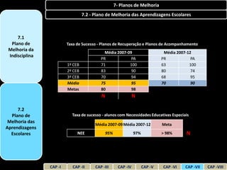 7- Planos de Melhoria
                                  7.2 - Plano de Melhoria das Aprendizagens Escolares



     7.1
  Plano de               Taxa de Sucesso - Planos de Recuperação e Planos de Acompanhamento
 Melhoria da
                                             Média 2007-09                     Média 2007-12
 Indisciplina
                                           PR             PA                  PR            PA
                         1º CEB            71            100                  63           100
                         2º CEB            83             90                  80            74
                         3º CEB            70             94                  68            95
                         Média             75             95                  70            90
                         Metas             80             98
                                           N                   N

     7.2
  Plano de                 Taxa de sucesso - alunos com Necessidades Educativas Especiais
 Melhoria das
                                        Média 2007-09 Média 2007-12           Meta
Aprendizagens
  Escolares                   NEE            95%               97%            > 98%      N




                CAP -I      CAP -II     CAP -III     CAP -IV         CAP -V   CAP -VI    CAP -VII   CAP -VIII
 