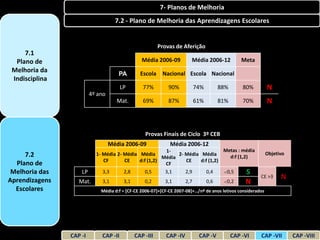 7- Planos de Melhoria
                                    7.2 - Plano de Melhoria das Aprendizagens Escolares


                                                         Provas de Aferição
     7.1
  Plano de                                       Média 2006-09          Média 2006-12             Meta
 Melhoria da                                    Escola Nacional Escola Nacional
                                     PA
 Indisciplina
                                       LP        77%         90%            74%         88%       80%        N
                         4º ano
                                     Mat.        69%         87%            61%         81%       70%        N



                                                  Provas Finais de Ciclo 3º CEB
                                  Média 2006-09              Média 2006-12
                                                        1-                      Metas : média
     7.2                   1- Média 2- Média Média           2- Média Média                                  Objetivo
                                                       Média                       d:f (1,2)
                              CF       CE    d:f (1,2)          CE    d:f (1,2)
  Plano de                                              CF
 Melhoria das       LP        3,3      2,8      0,5     3,1     2,9      0,4     0,5       S
Aprendizagens
                                                                                                         CE >3     N
                   Mat.      3,1        3,1       0,2      3,1        2,7         0,6     0,2      N
  Escolares                  Média d:f = [CF-CE 2006-07]+[CF-CE 2007-08]+…/nº de anos letivos considerados




                CAP -I       CAP -II          CAP -III      CAP -IV          CAP -V           CAP -VI    CAP -VII       CAP -VIII
 