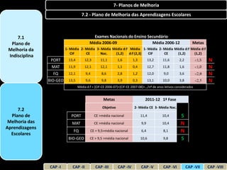 7- Planos de Melhoria
                                     7.2 - Plano de Melhoria das Aprendizagens Escolares



     7.1                                     Exames Nacionais do Ensino Secundário
  Plano de                                 Média 2006-09                  Média 2006-12                          Metas
 Melhoria da              1- Média 2- Média 3- Média Média d:f Média 1- Média 2- Média Média d:f Média d:f
                             CIF      CE      Nac.    (1,2) d:f (2,3)   CIF      CE     (1,2)     (1,2)
 Indisciplina
                 PORT       13,4       12,3       11,1        1,6       1,3         13,2     11,6       2,2          ,5   N
                 MAT        11,9       12,1       12,1        1,1       0,4         12,7     11,8       1,6          ,0   N
                  FQ        12,1        9,4        8,6        2,8       1,2         12,0     9,0        3,6               N
                BIO-GEO     13,5        9,6        9,8        3,9       0,3         13,1     10,0       3,8               N
                                   Média d:f = [CIF-CE 2006-07]+[CIF-CE 2007-08]+…/nº de anos letivos considerados


                                                    Metas                        2011-12 1ª Fase
                                                   Objetivo              2- Média CE 3- Média Nac.
     7.2
  Plano de                   PORT             CE >média nacional              11,4          10,4         S
 Melhoria das                 MAT             CE >média nacional              9,9           10,4         N
Aprendizagens
  Escolares
                              FQ           CE = 9,5>média nacional            6,4            8,1         N
                           BIO-GEO         CE > 9,5 >média nacional           10,6           9,8         S



                CAP -I        CAP -II          CAP -III       CAP -IV         CAP -V         CAP -VI          CAP -VII    CAP -VIII
 