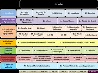 8 – Índice


                         1.1- Notas              1.2- Grupo de
 1 - Introdução        Introdutórias               Trabalho
                                                                             1.3- Objetivos            1.4- Indicadores            1.5- Conceitos


2- Caracterização      2.1- Constituição do
                                                              2.2- Alunos                 2.3- Pessoal Docente            2.4- Pessoal Não Docente
do Agrupamento            Agrupamento


                                                                             3.3- Conselho             3.4- Coordenação         3.5- Departamentos
                    3.1- Conselho Geral              3.2- Diretor
3- Organização e                                                              Pedagógico                  Pedagógica                Curriculares
   Gestão do
 Agrupamento         3.6- Dep. Cur.       3.7- Conselhos de                                                    3.10- Tabelas
                                                                      3.8- SPO             3.9- SEE                                3.11- Conclusões
                     Apoio Projetos          Turma / DT                                                           Síntese


  4- Biblioteca
                    4.1- Funcionamento da Biblioteca Escolar – Professores                4.2- Funcionamento da Biblioteca Escolar – Alunos
     Escolar

   5- Clima e
                                                                            5.3- Informação/
   Ambiente           5.1- Indisciplina       5.2- Clima de Escola
                                                                              Comunicação
                                                                                                      5.4- Tabelas Síntese        5.5- Conclusões
   Educativo
                                              6.2- Sucesso Escolar no
6- Resultados das   6.1- Sucesso Escolar
                                             Ensino Secundário – Curso
                                                                                 6.3- Sucesso Escolar –        6.4- Avaliação
                                                                                                                                    6.5- Conclusões
 Aprendizagens        no Ensino Básico                                           Novas Oportunidades              Externa
                                              Científico- humanístico

  7- Planos de
                             7.1- Plano de Melhoria da Indisciplina                       7.2- Plano de Melhoria das Aprendizagens Escolares
   Melhoria

                         CAP -I            CAP -II         CAP -III       CAP -IV          CAP -V          CAP -VI           CAP -VII    CAP -VIII
 