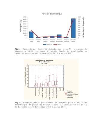 Fig.4. Produção por Porto de desembarque (eixo Y1) e número de
viagens (eixo Y2) da pesca do Robalo flecha C. undecimalis no
Delta do Parnaíba entre fevereiro 2016 e março 2017.
Fig.5. Produção média por número de viagens para o Porto de
desembarque da pesca do Robalo flecha C. undecimalis no Delta
do Parnaíba entre fevereiro 2016 e março 2017.
0
100
200
300
400
500
600
700
800
900
1000
0
500
1.000
1.500
2.000
2.500
3.000
3.500
4.000
4.500
Porto da
Vovó
Porto do
Assis
Porto do
Carioca
Porto do
Gledson
Porto do
Raimundão
Porto do
Trapiche
Porto dos
Santos
Nºdeviagensdepesca(n)
Produção(kg)
Porto de desembarque
Produção Esforço
Robalo flecha (C. undecimalis)
Delta do Parnaíba
(n= 1.482)
Median
25%-75%
Non-Outlier Range
Outliers
Extremes
PortodaVovó
PortodoAssis
PortodoCarioca
PortodoGledson
PortodoRaimundão
PortodoTrapiche
PortodosSantos
Var8
Var9
0
10
20
30
40
50
60
70
Produção(kg-viagemdepesca)
 