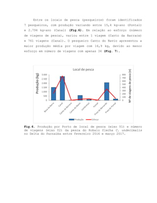Entre os locais de pesca (pesqueiros) foram identificados
7 pesqueiros, com produção variando entre 15,4 kg-ano (Pontal)
e 2.794 kg-ano (Canal) (Fig.6). Em relação ao esforço (número
de viagens de pesca), variou entre 1 viagem (Canto da Barraca)
e 761 viagens (Canal). O pesqueiro Canto do Navio apresentou a
maior produção média por viagem com 16,9 kg, devido ao menor
esforço em número de viagens com apenas 34 (Fig. 7).
Fig.6. Produção por Porto de local de pesca (eixo Y1) e número
de viagens (eixo Y2) da pesca do Robalo flecha C. undecimalis
no Delta do Parnaíba entre fevereiro 2016 e março 2017.
0
100
200
300
400
500
600
700
800
0
500
1.000
1.500
2.000
2.500
3.000
Nºdeviagensdepesca(n)
Produção(kg)
Local de pesca
Produção Esforço
 
