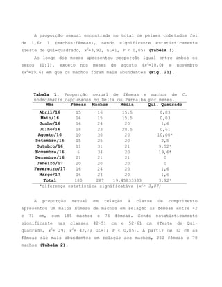 A proporção sexual encontrada no total de peixes coletados foi
de 1,6: 1 (machos:fêmeas), sendo significante estatisticamente
(Teste de Qui-quadrado, ϰ2
=3,92, GL=1, P < 0,05) (Tabela 1).
Ao longo dos meses apresentou proporção igual entre ambos os
sexos (1:1), exceto nos meses de agosto (ϰ2
=10,0) e novembro
(ϰ2
=19,6) em que os machos foram mais abundantes (Fig. 21).
Tabela 1. Proporção sexual de fêmeas e machos de C.
undecimalis capturados no Delta do Parnaíba por meses.
Mês Fêmeas Machos Média Quí. Quadrado
Abril/16 15 16 15,5 0,03
Maio/16 16 15 15,5 0,03
Junho/16 16 24 20 1,6
Julho/16 18 23 20,5 0,61
Agosto/16 10 30 20 10,00*
Setembro/16 15 25 20 2,5
Outubro/16 11 31 21 9,52*
Novembro/16 6 34 20 19,6*
Dezembro/16 21 21 21 0
Janeiro/17 20 20 20 0
Fevereiro/17 16 24 20 1,6
Março/17 16 24 20 1,6
Total 180 287 19,45833333 3,92*
*diferença estatística significativa (ϰ2
> 3,87)
A proporção sexual em relação à classe de comprimento
apresentou um maior número de machos em relação às fêmeas entre 42
e 71 cm, com 185 machos e 76 fêmeas. Sendo estatisticamente
significante nas classes 42-51 cm e 52-61 cm (Teste de Qui-
quadrado, ϰ2
= 29; ϰ2
= 42,3; GL=1; P < 0,05). A partir de 72 cm as
fêmeas são mais abundantes em relação aos machos, 252 fêmeas e 78
machos (Tabela 2).
 