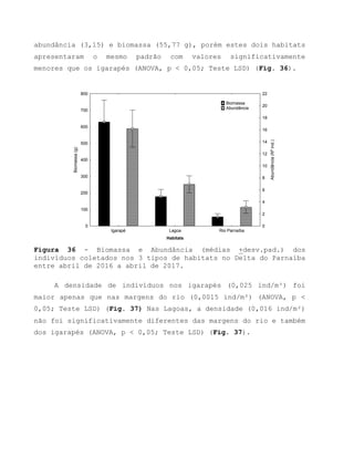 abundância (3,15) e biomassa (55,77 g), porém estes dois habitats
apresentaram o mesmo padrão com valores significativamente
menores que os igarapés (ANOVA, p < 0,05; Teste LSD) (Fig. 36).
Igarapé Lagoa Rio Parnaíba
Habitats
0
100
200
300
400
500
600
700
800
Biomassa(g)
0
2
4
6
8
10
12
14
16
18
20
22
Abundância(Nºind.)
Biomassa
Abundância
Figura 36 - Biomassa e Abundância (médias +desv.pad.) dos
indivíduos coletados nos 3 tipos de habitats no Delta do Parnaíba
entre abril de 2016 a abril de 2017.
A densidade de indivíduos nos igarapés (0,025 ind/m²) foi
maior apenas que nas margens do rio (0,0015 ind/m²) (ANOVA, p <
0,05; Teste LSD) (Fig. 37) Nas Lagoas, a densidade (0,016 ind/m²)
não foi significativamente diferentes das margens do rio e também
dos igarapés (ANOVA, p < 0,05; Teste LSD) (Fig. 37).
 