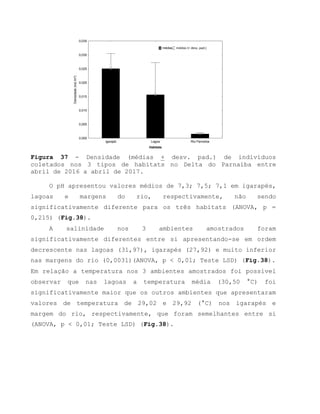 Igarapé Lagoa Rio Parnaíba
Habitats
0,000
0,005
0,010
0,015
0,020
0,025
0,030
0,035
Densidade(ind./m²)
médias médias (+ desv. pad.)
Figura 37 - Densidade (médias + desv. pad.) de indivíduos
coletados nos 3 tipos de habitats no Delta do Parnaíba entre
abril de 2016 a abril de 2017.
O pH apresentou valores médios de 7,3; 7,5; 7,1 em igarapés,
lagoas e margens do rio, respectivamente, não sendo
significativamente diferente para os três habitats (ANOVA, p =
0,215) (Fig.38).
A salinidade nos 3 ambientes amostrados foram
significativamente diferentes entre si apresentando-se em ordem
decrescente nas lagoas (31,97), igarapés (27,92) e muito inferior
nas margens do rio (0,0031)(ANOVA, p < 0,01; Teste LSD) (Fig.38).
Em relação a temperatura nos 3 ambientes amostrados foi possível
observar que nas lagoas a temperatura média (30,50 °C) foi
significativamente maior que os outros ambientes que apresentaram
valores de temperatura de 29,02 e 29,92 (°C) nos igarapés e
margem do rio, respectivamente, que foram semelhantes entre si
(ANOVA, p < 0,01; Teste LSD) (Fig.38).
 