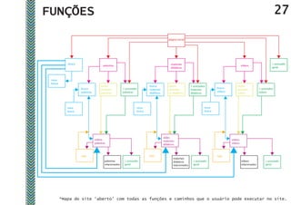 FUNÇÕES                                                                                                                                                                      27

                                                                                         página inicial




            busca                                                                          materiais                                                                     + acessado
                                       palestras                                                                                                vídeos
                                                                                           didáticos                                                                     geral



 nova
 busca
                                     recém                               busca           recém              + acessados                    recém
                    busca                              + acessados                                                            busca                            + acessados
                                     postados                            materiais       postados           materiais                      postados
                    palestras                          palestras                                                              vídeos                           vídeos
                                     palestras                           didáticos       m. didáticos       didáticos                      vídeos




            nova                                                 nova                                                 nova
            busca                                                busca                                                busca




                                                                                     slides
                                vídeos                                               materiais                                         vídeos
                                palestras                                            didáticos                                         vídeos



                    tags                                                 tags                                                 tags
                                                                                             materiais
                                        palestras       + acessado                           didáticos       + acessado                         vídeos              + acessado
                                        relacionados    geral                                relacionados    geral                              relacionados        geral




         *Mapa do site ‘aberto’ com todas as funções e caminhos que o usuário pode executar no site.
 