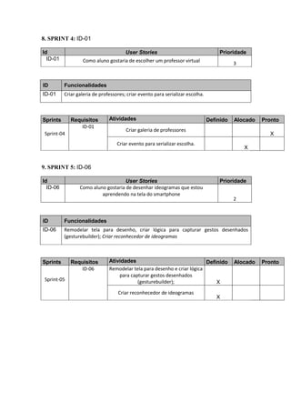 8. SPRINT 4: ID-01
Id User Stories Prioridade
ID-01 Como aluno gostaria de escolher um professor virtual 3
ID Funcionalidades
ID-01 Criar galeria de professores; criar evento para serializar escolha.
Sprints Requisitos Atividades Definido Alocado Pronto
Sprint-04
ID-01
Criar galeria de professores
X
Criar evento para serializar escolha.
X
9. SPRINT 5: ID-06
Id User Stories Prioridade
ID-06 Como aluno gostaria de desenhar ideogramas que estou
aprendendo na tela do smartphone
2
ID Funcionalidades
ID-06 Remodelar tela para desenho, criar lógica para capturar gestos desenhados
(gesturebuilder); Criar reconhecedor de ideogramas
Sprints Requisitos Atividades Definido Alocado Pronto
Sprint-05
ID-06 Remodelar tela para desenho e criar lógica
para capturar gestos desenhados
(gesturebuilder); X
Criar reconhecedor de ideogramas
X
 