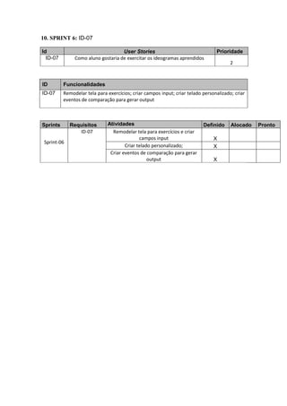 10. SPRINT 6: ID-07
Id User Stories Prioridade
ID-07 Como aluno gostaria de exercitar os ideogramas aprendidos
2
ID Funcionalidades
ID-07 Remodelar tela para exercícios; criar campos input; criar telado personalizado; criar
eventos de comparação para gerar output
Sprints Requisitos Atividades Definido Alocado Pronto
Sprint-06
ID-07 Remodelar tela para exercícios e criar
campos input X
Criar telado personalizado; X
Criar eventos de comparação para gerar
output X
 