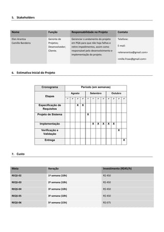 5. Stakeholders
Nome Função Responsabilidade no Projeto Contato
Elen Arantza
Camille Bandeira
Gerente de
Projetos;
Desenvolvedor;
Cliente.
Gerenciar o andamento do projeto
em PQA para que não haja falhas e
retire impedimentos, assim como
responsável pelo desenvolvimento e
implementação do projeto.
Telefone:
E-mail:
<elenarantza@gmail.com>
<mille.frzao@gmail.com>
6. Estimativa Inicial do Projeto
Cronograma Período (em semanas)
Etapas
Agosto Setembro Outubro
1ª 2ª 3ª 4ª 1ª 1ª 2ª 3ª 4ª 2ª 3ª 4ª
Especificação de
Requisitos
X X
Projeto de Sistema X
Implementação X X X X X
Verificação e
Validação
X
Entrega X
7. Custo
Meta Iteração Investimento (R$45/h)
REQS-02 1ª semana (10h) R$ 450
REQS-03 2ª semana (10h) R$ 450
REQS-04 3ª semana (10h) R$ 450
REQS-05 3ª semana (10h) R$ 450
REQS-06 5ª semana (15h) R$ 675
 