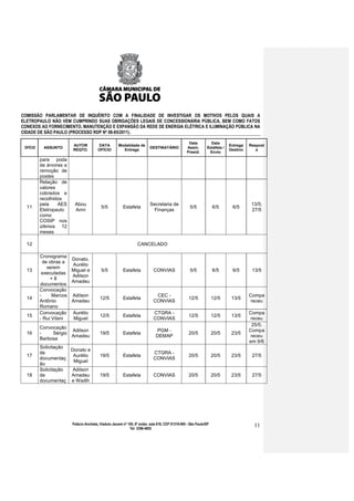 COMISSÃO PARLAMENTAR DE INQUÉRITO COM A FINALIDADE DE INVESTIGAR OS MOTIVOS PELOS QUAIS A
ELETROPAULO NÃO VEM CUMPRINDO SUAS OBRIGAÇÕES LEGAIS DE CONCESSIONÁRIA PÚBLICA, BEM COMO FATOS
CONEXOS AO FORNECIMENTO, MANUTENÇÃO E EXPANSÃO DA REDE DE ENERGIA ELÉTRICA E ILUMINAÇÃO PÚBLICA NA
CIDADE DE SÃO PAULO (PROCESSO RDP Nº 08-85/2011).

                                                                                                     Data          Data
                         AUTOR           DATA          Modalidade de                                                          Entrega   Respost
 OFÍCIO    ASSUNTO                                                          DESTINATÁRIO            Assin.       Estafeta /
                         REQTO.          OFÍCIO          Entrega                                                              Destino      a
                                                                                                    Presid.       Envio

          para poda
          de árvores e
          remoção de
          postes
          Relação de
          valores
          cobrados e
          recolhidos
          pela    AES     Abou                                              Secretaria de                                                13/5;
  11                                        5/5           Estafeta                                    5/5             6/5      6/5
          Eletropaulo     Anni                                                Finanças                                                   27/5
          como
          COSIP nos
          últimos 12
          meses

  12                                                               CANCELADO

          Cronograma
                       Donato,
            de obras a
                       Aurélio
              serem
  13                   Miguel e             5/5           Estafeta            CONVIAS                 5/5             6/5      6/5       13/5
           executadas
                       Adilson
               +8
                       Amadeu
          documentos
          Convocação
          -     Marcos Adilson                                                 CEC -                                                    Compa
  14                                       12/5           Estafeta                                   12/5             12/5     13/5
          Antônio      Amadeu                                                 CONVIAS                                                    receu
          Romano
          Convocação Aurélio                                                  CTGRA -                                                   Compa
  15                                       12/5           Estafeta                                   12/5             12/5     13/5
          - Rui Vilani  Miguel                                                CONVIAS                                                    receu
                                                                                                                                         25/5;
          Convocação
                      Adilson                                                   PGM -                                                   Compa
  16      -    Sérgio                      19/5           Estafeta                                   20/5             20/5     23/5
                      Amadeu                                                    DEMAP                                                   receu
          Barbosa
                                                                                                                                        em 9/6
          Solicitação
                         Donato e
          de                                                                  CTGRA -
  17                      Aurélio          19/5           Estafeta                                   20/5             20/5     23/5      27/5
          documentaç                                                          CONVIAS
                          Miguel
          ão
          Solicitação    Adilson
  18      de             Amadeu            19/5           Estafeta            CONVIAS                20/5             20/5     23/5      27/5
          documentaç     e Wadih




                         Palácio Anchieta, Viaduto Jacareí nº 100, 6º andar, sala 618, CEP 01319-900 - São Paulo/SP                       11
                                                               Tel: 3396-4655
 