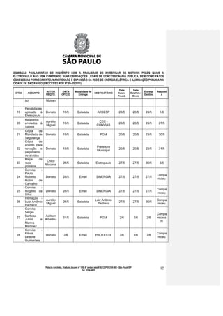 COMISSÃO PARLAMENTAR DE INQUÉRITO COM A FINALIDADE DE INVESTIGAR OS MOTIVOS PELOS QUAIS A
ELETROPAULO NÃO VEM CUMPRINDO SUAS OBRIGAÇÕES LEGAIS DE CONCESSIONÁRIA PÚBLICA, BEM COMO FATOS
CONEXOS AO FORNECIMENTO, MANUTENÇÃO E EXPANSÃO DA REDE DE ENERGIA ELÉTRICA E ILUMINAÇÃO PÚBLICA NA
CIDADE DE SÃO PAULO (PROCESSO RDP Nº 08-85/2011).

                                                                                                   Data          Data
                        AUTOR          DATA          Modalidade de                                                          Entrega   Respost
 OFÍCIO    ASSUNTO                                                        DESTINATÁRIO            Assin.       Estafeta /
                        REQTO.         OFÍCIO          Entrega                                                              Destino      a
                                                                                                  Presid.       Envio

          ão            Mutran

          Penalidades
  19      aplicada à Donato              19/5           Estafeta             ARSESP                20/5             20/5     23/5      1/6
          Eletropaulo
          Relatórios
                        Aurélio                                              CEC -
  20      enviados à                     19/5           Estafeta                                   20/5             20/5     23/5      27/5
                         Miguel                                             CONVIAS
          SIURB
          Cópia      de
  21      Mandado de Donato              19/5           Estafeta                PGM                20/5             20/5     23/5      30/5
          Segurança
          Cópia      de
          acordo para
                                                                            Prefeitura
  22      novação e Donato               19/5           Estafeta                                   20/5             20/5     23/5      31/5
                                                                            Municipal
          pagamento
          de dívidas
          Mapa       da
                         Chico
  23      rede                           26/5           Estafeta           Eletropaulo             27/5             27/5     30/5      3/6
                        Macena
          primária
          Convite     -
          Paulo
                                                                                                                                      Compa
  24      Roberto       Donato           26/5             Email             SINERGIA               27/5             27/5     27/5
                                                                                                                                       receu
          Robin      de
          Carvalho
          Convite     -
                                                                                                                                      Compa
  25      Rogério da Donato              26/5             Email             SINERGIA               27/5             27/5     27/5
                                                                                                                                       receu
          Silva
          Intimação -
                        Aurélio                                           Luiz Antônio                                                Compa
  26      Luiz Antônio                   26/5           Estafeta                                   27/5             27/5     30/5
                         Miguel                                            Pacheco                                                     receu
          Pacheco
          Convite     -
          Sérgio
                                                                                                                                      Compa
          Barbosa       Adilson
  27                                     31/5           Estafeta                PGM                 2/6             2/6      2/6      recera
          Junior      e Amadeu
                                                                                                                                        m
          Marina
          Martinez
          Convite     -
          Flávia                                                                                                                      Compa
  28                    Donato            2/6             Email            PROTESTE                 3/6             3/6      3/6
          Lefevre                                                                                                                      receu
          Guimarães




                       Palácio Anchieta, Viaduto Jacareí nº 100, 6º andar, sala 618, CEP 01319-900 - São Paulo/SP                       12
                                                             Tel: 3396-4655
 