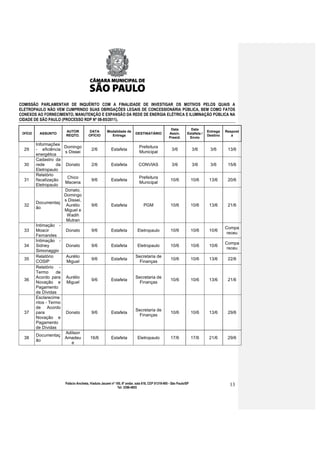 COMISSÃO PARLAMENTAR DE INQUÉRITO COM A FINALIDADE DE INVESTIGAR OS MOTIVOS PELOS QUAIS A
ELETROPAULO NÃO VEM CUMPRINDO SUAS OBRIGAÇÕES LEGAIS DE CONCESSIONÁRIA PÚBLICA, BEM COMO FATOS
CONEXOS AO FORNECIMENTO, MANUTENÇÃO E EXPANSÃO DA REDE DE ENERGIA ELÉTRICA E ILUMINAÇÃO PÚBLICA NA
CIDADE DE SÃO PAULO (PROCESSO RDP Nº 08-85/2011).

                                                                                                    Data          Data
                         AUTOR          DATA          Modalidade de                                                          Entrega   Respost
 OFÍCIO    ASSUNTO                                                         DESTINATÁRIO            Assin.       Estafeta /
                         REQTO.         OFÍCIO          Entrega                                                              Destino      a
                                                                                                   Presid.       Envio

          Informações
                        Domingo                                              Prefeitura
  29      - eficiência                     2/6           Estafeta                                    3/6             3/6      3/6       13/6
                        s Dissei                                             Municipal
          energética
          Cadastro da
  30      rede       da Donato             2/6           Estafeta            CONVIAS                 3/6             3/6      3/6       15/6
          Eletropaulo
          Relatório
                          Chico                                              Prefeitura
  31      fiscalização                     9/6           Estafeta                                   10/6             10/6     13/6      20/6
                        Macena                                               Municipal
          Eletropaulo
                        Donato,
                        Domingo
                        s Dissei,
          Documentaç
  32                     Aurélio           9/6           Estafeta                PGM                10/6             10/6     13/6      21/6
          ão
                        Miguel e
                         Wadih
                         Mutran
          Intimação -
                                                                                                                                       Compa
  33      Moacir         Donato            9/6           Estafeta           Eletropaulo             10/6             10/6     10/6
                                                                                                                                        receu
          Fernandes
          Intimação -
                                                                                                                                       Compa
  34      Sidney         Donato            9/6           Estafeta           Eletropaulo             10/6             10/6     10/6
                                                                                                                                        receu
          Simonaggio
          Relatório      Aurélio                                           Secretaria de
  35                                       9/6           Estafeta                                   10/6             10/6     13/6      22/6
          COSIP          Miguel                                              Finanças
          Relatório -
          Termo      de
          Acordo para Aurélio                                              Secretaria de
  36                                       9/6           Estafeta                                   10/6             10/6     13/6      21/6
          Novação e Miguel                                                   Finanças
          Pagamento
          de Dívidas
          Esclarecime
          ntos - Termo
          de Acordo
                                                                           Secretaria de
  37      para           Donato            9/6           Estafeta                                   10/6             10/6     13/6      29/6
                                                                             Finanças
          Novação e
          Pagamento
          de Dívidas
                         Adilson
          Documentaç
  38                    Amadeu            16/6           Estafeta           Eletropaulo             17/6             17/6     21/6      29/6
          ão
                            e




                        Palácio Anchieta, Viaduto Jacareí nº 100, 6º andar, sala 618, CEP 01319-900 - São Paulo/SP                       13
                                                              Tel: 3396-4655
 