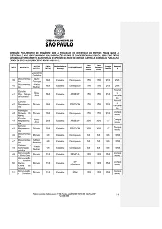 COMISSÃO PARLAMENTAR DE INQUÉRITO COM A FINALIDADE DE INVESTIGAR OS MOTIVOS PELOS QUAIS A
ELETROPAULO NÃO VEM CUMPRINDO SUAS OBRIGAÇÕES LEGAIS DE CONCESSIONÁRIA PÚBLICA, BEM COMO FATOS
CONEXOS AO FORNECIMENTO, MANUTENÇÃO E EXPANSÃO DA REDE DE ENERGIA ELÉTRICA E ILUMINAÇÃO PÚBLICA NA
CIDADE DE SÃO PAULO (PROCESSO RDP Nº 08-85/2011).

                                                                                                      Data          Data
                           AUTOR          DATA          Modalidade de                                                          Entrega   Respost
 OFÍCIO     ASSUNTO                                                          DESTINATÁRIO            Assin.       Estafeta /
                           REQTO.         OFÍCIO          Entrega                                                              Destino      a
                                                                                                     Presid.       Envio

                          Juscelino
                          Gadelha
          Documentaç       Quito
  39                                        16/6           Estafeta           Eletropaulo             17/6             17/6     21/6      29/6
          ão              Formiga
          Documentaç       Wadih
  40                                        16/6           Estafeta           Eletropaulo             17/6             17/6     21/6      29/6
          ão              Mutran
                                                                                                                                         Reuniã
          Convite     -
                           Abou                                                                                                             o
  41      Ugo Sérgio                        16/6           Estafeta             ARSESP                17/6             17/6     21/6
                           Anni                                                                                                          cancela
          de Oliveira
                                                                                                                                           da
                                                                                                                                         Reuniã
          Convite    -
                                                                                                                                            o
  42      Representa       Donato           16/6           Estafeta            PROCON                 17/6             17/6     22/6
                                                                                                                                         cancela
          nte
                                                                                                                                           da
          Intimação -
                                                                                                                                         Compa
  43      Roberto Di Donato                 16/6           Estafeta           Eletropaulo             17/6             17/6     21/6
                                                                                                                                          receu
          Nardo
          Convite       -
                           Abou                                                                                                          Compa
  44      Representa                        29/6           Estafeta             ARSESP                30/6             30/6     1/7
                           Anni                                                                                                           receu
          nte
          Convite       -
                                                                                                                                         Compa
  45      Representa      Donato            29/6           Estafeta            PROCON                 30/6             30/6     1/7
                                                                                                                                          receu
          nte
          Documentaç
  46                      Donato             4/8           Estafeta           Eletropaulo              5/8             5/8      8/8      15/08
          ão
          Documentaç Adilson
  47                                         4/8           Estafeta           Eletropaulo              5/8             5/8      8/8      15/08
          ão              Amadeu
          Valores       -
                           Wadih
  48      Iluminação                         4/8           Estafeta           Eletropaulo              5/8             5/8      8/8      15/08
                          Mutran
          pública
          Convocação                                                                                                                     Compa
  49                      Donato            11/8           Estafeta             SEMPLA                12/8             12/8     15/8
          - Sílvio Dias                                                                                                                   receu
          Convocação
          -     Antônio
                                                                                  SP                                                     Compa
  50      Carlos          Donato            11/8           Estafeta                                   12/8             12/8     15/8
                                                                               Urbanismo                                                  receu
          Cintra     do
          Amaral
          Convocação                                                                                                                     Compa
  51                      Donato            11/8           Estafeta                SGM                12/8             12/8     15/8
          - Christian                                                                                                                     receu




                          Palácio Anchieta, Viaduto Jacareí nº 100, 6º andar, sala 618, CEP 01319-900 - São Paulo/SP                       14
                                                                Tel: 3396-4655
 