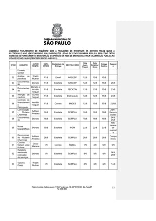 COMISSÃO PARLAMENTAR DE INQUÉRITO COM A FINALIDADE DE INVESTIGAR OS MOTIVOS PELOS QUAIS A
ELETROPAULO NÃO VEM CUMPRINDO SUAS OBRIGAÇÕES LEGAIS DE CONCESSIONÁRIA PÚBLICA, BEM COMO FATOS
CONEXOS AO FORNECIMENTO, MANUTENÇÃO E EXPANSÃO DA REDE DE ENERGIA ELÉTRICA E ILUMINAÇÃO PÚBLICA NA
CIDADE DE SÃO PAULO (PROCESSO RDP Nº 08-85/2011).

                                                                                                      Data          Data
                          AUTOR           DATA          Modalidade de                                                          Entrega   Respost
 OFÍCIO     ASSUNTO                                                          DESTINATÁRIO            Assin.       Estafeta /
                          REQTO.          OFÍCIO          Entrega                                                              Destino      a
                                                                                                     Presid.       Envio

          Ernesto
          Gerber
          Análise de      Wadih
  52                                        11/8             Email              ARSESP                12/8             15/8     15/8
          planilhas       Mutran
          Documentaç
  53                      Donato            11/8           Estafeta             ARSESP                12/8             12/8     15/8      26/8
          ão
                        Donato e
          Documentaç
  54                     Aurélio            11/8           Estafeta            PROCON                 12/8             12/8     15/8      23/8
          ão
                         Miguel
          Aferição de Aurélio
  55                                        11/8           Estafeta           Eletropaulo             12/8             12/8     15/8      23/8
          medidor        Miguel
          Contrato de
          financiament Aurélio
  56                                        11/8            Correio              BNDES                12/8             15/8     17/8     22/08
          o           - Miguel
          Eletropaulo
          Convocação                                                                                                                      23/8 -
                         Adilson
  57      -    Rubens                       18/8           Estafeta             SEMPLA                18/8             18/8     19/8     Reconv
                        Amadeu
          Chammas                                                                                                                         ocado
          Documentaç                                                                                                                      24/8;
  58                     Donato             18/8           Estafeta             SEMPLA                18/8             18/8     19/8
          ão                                                                                                                               25/8
                                                                                                                                           Não
                                                                                                                                         carece
          Notas
  59                      Donato            19/8           Estafeta                PGM                22/8             22/8     23/8        de
          taquigráficas
                                                                                                                                         respost
                                                                                                                                             a
          Reconvocaç
                        Adilson                                                                                                          Compa
  60      ão - Rubens                       26/8           Estafeta             SEMPLA                26/8             26/8     26/8
                        Amadeu                                                                                                            receu
          Chammas
          Convite     -
                         Chico
  61      Nelson José                        1/9            Correio              ANEEL                 1/9             2/9      6/9        9/9
                        Macena
          Hubner
          Relatório
          atestando                                                                                                                       14/9;
  62                    Donato               1/9           Estafeta             SEMPLA                 8/9             8/9      8/9
          execução                                                                                                                        29/9
          de serviços

          Valores     -   Wadih
  63                                         1/9           Estafeta             SEMPLA                 8/9             8/9      8/9       14/9
          Cosip           Mutran




                          Palácio Anchieta, Viaduto Jacareí nº 100, 6º andar, sala 618, CEP 01319-900 - São Paulo/SP                       15
                                                                Tel: 3396-4655
 