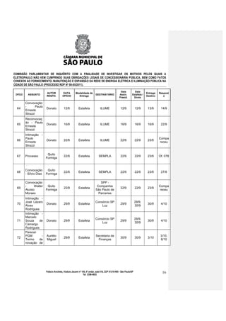 COMISSÃO PARLAMENTAR DE INQUÉRITO COM A FINALIDADE DE INVESTIGAR OS MOTIVOS PELOS QUAIS A
ELETROPAULO NÃO VEM CUMPRINDO SUAS OBRIGAÇÕES LEGAIS DE CONCESSIONÁRIA PÚBLICA, BEM COMO FATOS
CONEXOS AO FORNECIMENTO, MANUTENÇÃO E EXPANSÃO DA REDE DE ENERGIA ELÉTRICA E ILUMINAÇÃO PÚBLICA NA
CIDADE DE SÃO PAULO (PROCESSO RDP Nº 08-85/2011).

                                                                                                      Data          Data
                          AUTOR           DATA          Modalidade de                                                          Entrega   Respost
 OFÍCIO     ASSUNTO                                                          DESTINATÁRIO            Assin.       Estafeta /
                          REQTO.          OFÍCIO          Entrega                                                              Destino      a
                                                                                                     Presid.       Envio

          Convocação
          -       Paulo
  64                      Donato            12/9           Estafeta              ILUME                12/9             12/9     13/9      14/9
          Ernesto
          Strazzi
          Reconvocaç
          ão - Paulo
  65                      Donato            16/9           Estafeta              ILUME                16/9             16/9     16/9      22/9
          Ernesto
          Strazzi
          Intimação   -
          Paulo                                                                                                                          Compa
  66                      Donato            22/9           Estafeta              ILUME                22/9             22/9     23/9
          Ernesto                                                                                                                         receu
          Strazzi

                           Quito
  67      Processo                          22/9           Estafeta             SEMPLA                22/9             22/9     23/9     Of. 078
                          Formiga



          Convocação       Quito
  68                                        22/9           Estafeta             SEMPLA                22/9             22/9     23/9      27/9
          - Sílvio Dias   Formiga

          Convocação                                                            SPP -
          -      Walter  Quito                                                Companhia                                                  Compa
  69                                        22/9           Estafeta                                   22/9             22/9     23/9
          Aluisio       Formiga                                              São Paulo de                                                 receu
          Moraes                                                               Parcerias
          Intimação -
          José Lázaro                                                       Consórcio SP                               29/9;
  70                      Donato            29/9           Estafeta                                   29/9                      30/9      4/10
          Alves                                                                 Luz                                    30/9
          Rodrigues
          Intimação -
          Marcelo
                                                                            Consórcio SP                               29/9;
  71      Souza    de     Donato            29/9           Estafeta                                   29/9                      30/9      4/10
                                                                                Luz                                    30/9
          Camargo
          Rodrigues
          Parecer
          PGM       -     Aurélio                                            Secretaria de                                                3/10;
  72                                        29/9           Estafeta                                   30/9             30/9     3/10
          Termo    de     Miguel                                               Finanças                                                   6/10
          novação de




                          Palácio Anchieta, Viaduto Jacareí nº 100, 6º andar, sala 618, CEP 01319-900 - São Paulo/SP                       16
                                                                Tel: 3396-4655
 