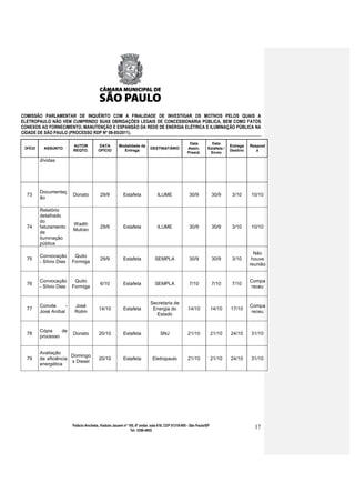 COMISSÃO PARLAMENTAR DE INQUÉRITO COM A FINALIDADE DE INVESTIGAR OS MOTIVOS PELOS QUAIS A
ELETROPAULO NÃO VEM CUMPRINDO SUAS OBRIGAÇÕES LEGAIS DE CONCESSIONÁRIA PÚBLICA, BEM COMO FATOS
CONEXOS AO FORNECIMENTO, MANUTENÇÃO E EXPANSÃO DA REDE DE ENERGIA ELÉTRICA E ILUMINAÇÃO PÚBLICA NA
CIDADE DE SÃO PAULO (PROCESSO RDP Nº 08-85/2011).

                                                                                                      Data          Data
                          AUTOR           DATA          Modalidade de                                                          Entrega   Respost
 OFÍCIO     ASSUNTO                                                          DESTINATÁRIO            Assin.       Estafeta /
                          REQTO.          OFÍCIO          Entrega                                                              Destino      a
                                                                                                     Presid.       Envio

          dívidas




          Documentaç
  73                      Donato            29/9           Estafeta              ILUME                30/9             30/9     3/10     10/10
          ão

          Relatório
          detalhado
          do
                          Wadih
  74      faturamento                       29/9           Estafeta              ILUME                30/9             30/9     3/10     10/10
                          Mutran
          de
          iluminação
          pública

                                                                                                                                           Não
          Convocação       Quito
  75                                        29/9           Estafeta             SEMPLA                30/9             30/9     3/10      houve
          - Sílvio Dias   Formiga
                                                                                                                                         reunião


          Convocação       Quito                                                                                                         Compa
  76                                        6/10           Estafeta             SEMPLA                7/10             7/10     7/10
          - Sílvio Dias   Formiga                                                                                                         receu


                                                                             Secretaria de
          Convite     -    José                                                                                                          Compa
  77                                       14/10           Estafeta           Energia do             14/10             14/10   17/10
          José Aníbal      Rolim                                                                                                          receu
                                                                               Estado


          Cópia    de
  78                      Donato           20/10           Estafeta                SNJ               21/10             21/10   24/10     31/10
          processo


          Avaliação
                        Domingo
  79      de eficiência                    20/10           Estafeta           Eletropaulo            21/10             21/10   24/10     31/10
                        s Dissei
          energética




                          Palácio Anchieta, Viaduto Jacareí nº 100, 6º andar, sala 618, CEP 01319-900 - São Paulo/SP                       17
                                                                Tel: 3396-4655
 