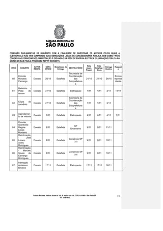 COMISSÃO PARLAMENTAR DE INQUÉRITO COM A FINALIDADE DE INVESTIGAR OS MOTIVOS PELOS QUAIS A
ELETROPAULO NÃO VEM CUMPRINDO SUAS OBRIGAÇÕES LEGAIS DE CONCESSIONÁRIA PÚBLICA, BEM COMO FATOS
CONEXOS AO FORNECIMENTO, MANUTENÇÃO E EXPANSÃO DA REDE DE ENERGIA ELÉTRICA E ILUMINAÇÃO PÚBLICA NA
CIDADE DE SÃO PAULO (PROCESSO RDP Nº 08-85/2011).

                                                                                                       Data          Data
                           AUTOR           DATA          Modalidade de                                                          Entrega   Respost
 OFÍCIO     ASSUNTO                                                           DESTINATÁRIO            Assin.       Estafeta /
                           REQTO.          OFÍCIO          Entrega                                                              Destino      a
                                                                                                      Presid.       Envio

                                                                              Secretaria de
          Convite      -                                                      Coordenação                                                  Enviou
  80      Ronaldo          Donato           20/10           Estafeta              das                 21/10             21/10   24/10     represe
          Camargo                                                             Subprefeitura                                                ntante
                                                                                   s

          Relatório -
  81      Poda     de      Donato           27/10           Estafeta           Eletropaulo             1/11             1/11     3/11     11/11
          árvore

                                                                              Secretaria de
                                                                              Coordenação
          Cópia    de
  82                       Donato           27/10           Estafeta              das                  1/11             1/11     3/11
          convênio
                                                                              Subprefeitura
                                                                                   s

          Agendamen
  83                       Donato            3/11           Estafeta           Eletropaulo             4/11             4/11     4/11      7/11
          to de vistoria

          Convite    -
          Aparecida
                                                                                   SP
  84      Regina           Donato            8/11           Estafeta                                   9/11             9/11    11/11
                                                                                Urbanismo
          Lopes
          Monteiro
          Reintimação
          -       José
                                                                             Consórcio SP
  85      Lázaro           Donato            8/11           Estafeta                                   9/11             9/11    10/11
                                                                                 Luz
          Alves
          Rodrigues
          Reintimação
          -   Marcelo
                                                                             Consórcio SP
  86      Souza     de     Donato            8/11           Estafeta                                   9/11             9/11    10/11
                                                                                 Luz
          Camargo
          Rodrigues

          Intimação    -
  87      Anderson         Donato           17/11           Estafeta           Eletropaulo            17/11             17/11   18/11
          Oliveira




                           Palácio Anchieta, Viaduto Jacareí nº 100, 6º andar, sala 618, CEP 01319-900 - São Paulo/SP                       18
                                                                 Tel: 3396-4655
 
