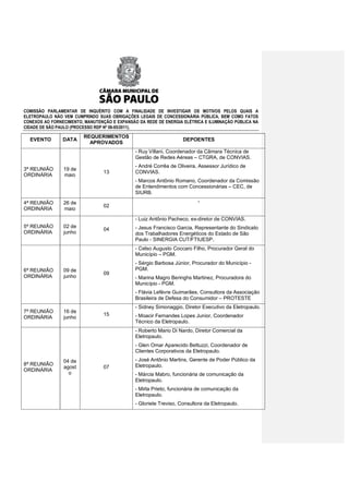 COMISSÃO PARLAMENTAR DE INQUÉRITO COM A FINALIDADE DE INVESTIGAR OS MOTIVOS PELOS QUAIS A
ELETROPAULO NÃO VEM CUMPRINDO SUAS OBRIGAÇÕES LEGAIS DE CONCESSIONÁRIA PÚBLICA, BEM COMO FATOS
CONEXOS AO FORNECIMENTO, MANUTENÇÃO E EXPANSÃO DA REDE DE ENERGIA ELÉTRICA E ILUMINAÇÃO PÚBLICA NA
CIDADE DE SÃO PAULO (PROCESSO RDP Nº 08-85/2011).

                         REQUERIMENTOS
  EVENTO        DATA                                               DEPOENTES
                           APROVADOS
                                              - Ruy Villani, Coordenador da Câmara Técnica de
                                              Gestão de Redes Aéreas – CTGRA, de CONVIAS.
                                              - André Corrêa de Oliveira, Assessor Jurídico de
3ª REUNIÃO      19 de
                                 13           CONVIAS.
ORDINÁRIA       maio
                                              - Marcos Antônio Romano, Coordenador da Comissão
                                              de Entendimentos com Concessionárias – CEC, de
                                              SIURB.
4ª REUNIÃO      26 de                                                    -
                                 02
ORDINÁRIA       maio
                                              - Luiz Antônio Pacheco, ex-diretor de CONVIAS.
5ª REUNIÃO      02 de                         - Jesus Francisco Garcia, Representante do Sindicato
                                 04
ORDINÁRIA       junho                         dos Trabalhadores Energéticos do Estado de São
                                              Paulo - SINERGIA CUT/FTIUESP.
                                              - Celso Augusto Coccaro Filho, Procurador Geral do
                                              Município – PGM.
                                              - Sérgio Barbosa Júnior, Procurador do Município -
6ª REUNIÃO      09 de                         PGM.
                                 09
ORDINÁRIA       junho                         - Marina Magro Beringhs Martinez, Procuradora do
                                              Município - PGM.
                                              - Flávia Lefèvre Guimarães, Consultora da Associação
                                              Brasileira de Defesa do Consumidor – PROTESTE
                                              - Sidney Simonaggio, Diretor Executivo da Eletropaulo.
7ª REUNIÃO      16 de
                                 15           - Moacir Fernandes Lopes Junior, Coordenador
ORDINÁRIA       junho
                                              Técnico da Eletropaulo.
                                              - Roberto Mario Di Nardo, Diretor Comercial da
                                              Eletropaulo.
                                              - Glen Omar Aparecido Bettuzzi, Coordenador de
                                              Clientes Corporativos da Eletropaulo.
                04 de                         - José Antônio Martins, Gerente de Poder Público da
8ª REUNIÃO                                    Eletropaulo.
                agost            07
ORDINÁRIA
                  o                           - Márcia Mabro, funcionária de comunicação da
                                              Eletropaulo.
                                              - Mirla Prieto, funcionária de comunicação da
                                              Eletropaulo.
                                              - Gloriete Treviso, Consultora da Eletropaulo.
 