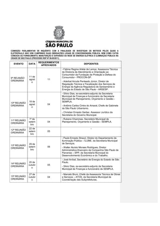 COMISSÃO PARLAMENTAR DE INQUÉRITO COM A FINALIDADE DE INVESTIGAR OS MOTIVOS PELOS QUAIS A
ELETROPAULO NÃO VEM CUMPRINDO SUAS OBRIGAÇÕES LEGAIS DE CONCESSIONÁRIA PÚBLICA, BEM COMO FATOS
CONEXOS AO FORNECIMENTO, MANUTENÇÃO E EXPANSÃO DA REDE DE ENERGIA ELÉTRICA E ILUMINAÇÃO PÚBLICA NA
CIDADE DE SÃO PAULO (PROCESSO RDP Nº 08-85/2011).

                         REQUERIMENTOS
  EVENTO        DATA                                               DEPOENTES
                           APROVADOS
                                              - Fátima Regina Arlete de Lemos, Assessora Técnica
                                              da Diretoria de Atendimento e Orientação ao
                                              Consumidor da Fundação de Proteção e Defesa do
                11 de                         Consumidor - PROCON-SP.
9ª REUNIÃO
                agost            11
ORDINÁRIA                                     - Aderbal Arruda Penteado Júnior, Diretor de
                  o
                                              Regulação Técnica e Fiscalização dos Serviços de
                                              Energia da Agência Reguladora de Saneamento e
                                              Energia do Estado de São Paulo - ARSESP.
                                              - Sílvio Dias, ex-secretário-adjunto da Secretaria
                                              Municipal de Finanças e funcionário da Secretaria
                                              Municipal de Planejamento, Orçamento e Gestão -
                18 de                         SEMPLA.
10ª REUNIÃO
                agost            04
ORDINÁRIA                                     - Antônio Carlos Cintra do Amaral, Chefe de Gabinete
                  o
                                              da São Paulo Urbanismo.
                                              - Christian Ernesto Gerber, Assessor Jurídico da
                                              Secretaria do Governo Municipal.
                1º de                         - Rubens Chammas, Secretário Municipal de
11ª REUNIÃO
                setem            04           Planejamento, Orçamento e Gestão - SEMPLA.
ORDINÁRIA
                 bro
                22 de                                                    -
12ª REUNIÃO
                setem            05
ORDINÁRIA
                 bro
                                              - Paulo Ernesto Strazzi, Diretor do Departamento de
                                              Iluminação Pública – ILUME, da Secretaria Municipal
                29 de                         de Serviços.
13ª REUNIÃO
                setem            06           - Walter Aluísio Moraes Rodrigues, Diretor
ORDINÁRIA
                 bro                          Administrativo-financeiro da Companhia São Paulo de
                                              Parcerias – SPP, da Secretaria Municipal do
                                              Desenvolvimento Econômico e do Trabalho.
                                              - José Aníbal, Secretário de Energia do Estado de São
                20 de                         Paulo.
14ª REUNIÃO
                outubr           05
ORDINÁRIA                                     - Silvio Dias, ex-secretário-adjunto da Secretaria
                  o
                                              Municipal de Finanças e funcionário de SEMPLA.

                27 de                         - Marcelo Bruni, Chefe da Assessoria Técnica de Obras
15ª REUNIÃO     outubr           04           e Serviços – ATOS, da Secretaria Municipal de
ORDINÁRIA         o                           Coordenação das Subprefeituras.
 