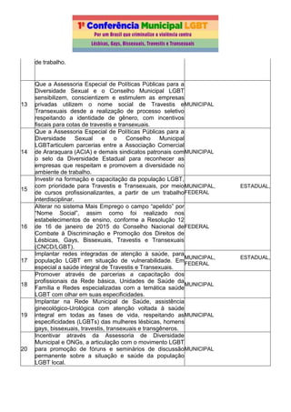 de trabalho.
13
Que a Assessoria Especial de Políticas Públicas para a
Diversidade Sexual e o Conselho Municipal LGBT
sensibilizem, conscientizem e estimulem as empresas
privadas utilizem o nome social de Travestis e
Transexuais desde a realização de processo seletivo
respeitando a identidade de gênero, com incentivos
fiscais para cotas de travestis e transexuais.
MUNICIPAL
14
Que a Assessoria Especial de Políticas Públicas para a
Diversidade Sexual e o Conselho Municipal
LGBTarticulem parcerias entre a Associação Comercial
de Araraquara (ACIA) e demais sindicatos patronais com
o selo da Diversidade Estadual para reconhecer as
empresas que respeitam e promovem a diversidade no
ambiente de trabalho.
MUNICIPAL
15
Investir na formação e capacitação da população LGBT,
com prioridade para Travestis e Transexuais, por meio
de cursos profissionalizantes, a partir de um trabalho
interdisciplinar.
MUNICIPAL, ESTADUAL,
FEDERAL
16
Alterar no sistema Mais Emprego o campo “apelido” por
“Nome Social”, assim como foi realizado nos
estabelecimentos de ensino, conforme a Resolução 12
de 16 de janeiro de 2015 do Conselho Nacional de
Combate à Discriminação e Promoção dos Direitos de
Lésbicas, Gays, Bissexuais, Travestis e Transexuais
(CNCD/LGBT).
FEDERAL
17
Implantar redes integradas de atenção à saúde, para
população LGBT em situação de vulnerabilidade. Em
especial a saúde integral de Travestis e Transexuais.
MUNICIPAL, ESTADUAL,
FEDERAL
18
Promover através de parcerias a capacitação dos
profissionais da Rede básica, Unidades de Saúde da
Família e Redes especializadas com a temática saúde
LGBT com olhar em suas especificidades.
MUNICIPAL
19
Implantar na Rede Municipal de Saúde, assistência
ginecológico-Urológica com atenção voltada à saúde
integral em todas as fases de vida, respeitando as
especificidades (LGBTs) das mulheres lésbicas, homens
gays, bissexuais, travestis, transexuais e transgêneros.
MUNICIPAL
20
Incentivar através da Assessoria de Diversidade
Municipal e ONGs, a articulação com o movimento LGBT
para promoção de fóruns e seminários de discussão
permanente sobre a situação e saúde da população
LGBT local.
MUNICIPAL
 