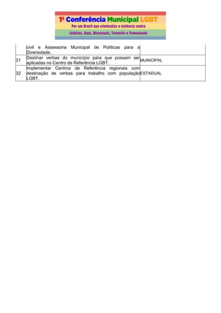 civil e Assessoria Municipal de Políticas para a
Diversidade.
31
Destinar verbas do município para que possam ser
aplicadas no Centro de Referência LGBT.
MUNICIPAL
32
Implementar Centros de Referência regionais com
destinação de verbas para trabalho com população
LGBT.
ESTADUAL
 