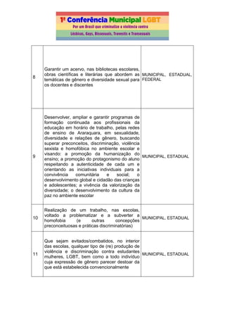 8
Garantir um acervo, nas bibliotecas escolares,
obras científicas e literárias que abordem as
temáticas de gênero e diversidade sexual para
os docentes e discentes
MUNICIPAL, ESTADUAL,
FEDERAL
9
Desenvolver, ampliar e garantir programas de
formação continuada aos profissionais da
educação em horário de trabalho, pelas redes
de ensino de Araraquara, em sexualidade,
diversidade e relações de gênero, buscando
superar preconceitos, discriminação, violência
sexista e homofóbica no ambiente escolar e
visando: a promoção da humanização do
ensino; a promoção do protagonismo do aluno
respeitando a autenticidade de cada um e
orientando as iniciativas individuais para a
convivência comunitária e social; o
desenvolvimento global e cidadão das crianças
e adolescentes; a vivência da valorização da
diversidade; o desenvolvimento da cultura da
paz no ambiente escolar
MUNICIPAL, ESTADUAL
10
Realização de um trabalho, nas escolas,
voltado a problematizar e a subverter a
homofobia (e outras concepções
preconceituosas e práticas discriminatórias)
MUNICIPAL, ESTADUAL
11
Que sejam evitados/combatidos, no interior
das escolas, qualquer tipo de (re) produção de
violência e discriminação contra estudantes
mulheres, LGBT, bem como a todo indivíduo
cuja expressão de gênero parecer destoar da
que está estabelecida convencionalmente
MUNICIPAL, ESTADUAL
 