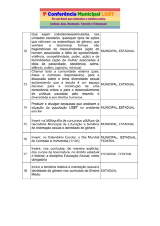 12
Que sejam coibidas/desestimuladas, nas
unidades escolares, quaisquer tipos de ações
que reforcem os estereótipos de gênero, que
venham a discriminar formas não
hegemônicas de masculinidades (ação do
homem associadas a idéia de agressividade,
violência, competitividade, poder, ação) e de
feminilidades (ação da mulher associadas à
idéia de passividade, obediência, calma,
silêncio, ordem, capricho, minúcia)
MUNICIPAL, ESTADUAL
13
Chamar toda a comunidade externa (pais,
mães e outros/as responsáveis), para a
discussão sobre o tema diversidade sexual
esclarecendo que a escola é um espaço
decisivo para a construção de uma
consciência crítica e para o desenvolvimento
de práticas pautadas pelo respeito à
diversidade e aos direitos humanos
MUNICIPAL, ESTADUAL
14
Produzir e divulgar pesquisas que analisem a
situação da população LGBT no ambiente
escolar
MUNICIPAL, ESTADUAL
15
Inserir na bibliografia de concursos públicos da
Secretaria Municipal de Educação a temática
de orientação sexual e identidade de gênero
MUNICIPAL, ESTADUAL
16
Inserir, no Calendário Escolar, o Dia Mundial
de Combate à Homofobia (17/05)
MUNICIPAL, ESTADUAL,
FEDERAL
17
Inserir, nos currículos, de maneira explícita,
dos cursos de licenciatura, no âmbito estadual
e federal, a disciplina Educação Sexual, como
obrigatória
ESTADUAL, FEDERAL
18
Incluir a temática relativa à orientação sexual e
identidade de gênero nos currículos do Ensino
Médio
ESTADUAL
 