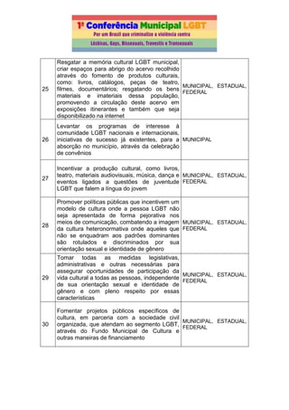 25
Resgatar a memória cultural LGBT municipal,
criar espaços para abrigo do acervo recolhido
através do fomento de produtos culturais,
como: livros, catálogos, peças de teatro,
filmes, documentários; resgatando os bens
materiais e imateriais dessa população,
promovendo a circulação deste acervo em
exposições itinerantes e também que seja
disponibilizado na internet
MUNICIPAL, ESTADUAL,
FEDERAL
26
Levantar os programas de interesse à
comunidade LGBT nacionais e internacionais,
iniciativas de sucesso já existentes, para a
absorção no município, através da celebração
de convênios
MUNICIPAL
27
Incentivar a produção cultural, como livros,
teatro, materiais audiovisuais, música, dança e
eventos ligados a questões de juventude
LGBT que falem a língua do jovem
MUNICIPAL, ESTADUAL,
FEDERAL
28
Promover políticas públicas que incentivem um
modelo de cultura onde a pessoa LGBT não
seja apresentada de forma pejorativa nos
meios de comunicação, combatendo a imagem
da cultura heteronormativa onde aqueles que
não se enquadram aos padrões dominantes
são rotulados e discriminados por sua
orientação sexual e identidade de gênero
MUNICIPAL, ESTADUAL,
FEDERAL
29
Tomar todas as medidas legislativas,
administrativas e outras necessárias para
assegurar oportunidades de participação da
vida cultural a todas as pessoas, independente
de sua orientação sexual e identidade de
gênero e com pleno respeito por essas
características
MUNICIPAL, ESTADUAL,
FEDERAL
30
Fomentar projetos públicos específicos de
cultura, em parceria com a sociedade civil
organizada, que atendam ao segmento LGBT,
através do Fundo Municipal de Cultura e
outras maneiras de financiamento
MUNICIPAL, ESTADUAL,
FEDERAL
 