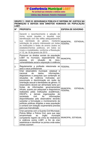 GRUPO 3 - EIXO III -SEGURANÇA PÚBLICA E SISTEMA DE JUSTIÇA NA
PROMOÇÃO E DEFESA DOS DIREITOS HUMANOS DA POPULAÇÃO
LGBT.
Nº PROPOSTA ESFERA DE GOVERNO
1
Garantir o reconhecimento e adoção do
nome social àqueles e àquelas cuja
identificação civil não reflita adequadamente
sua identidade de gênero, mediante
solicitação do próprio interessado em todas
as instituições e redes de ensino (todos os
estabelecimentos públicos), em todos os
níveis e modalidades, conforme a Resolução
no 12, de 16 de janeiro de 2015
MUNICIPAL, ESTADUAL,
FEDERAL
2
Promover os direitos sociais da população
LGBT no município, especialmente das
pessoas em situação de risco,
vulnerabilidade social e exposição à violência
MUNICIPAL.
3 Regulamentar a profissão relacionada ao
sexo e seus profissionais
FEDERAL
4
Criar observatório municipal, estadual e
nacional de dados, informações,
diagnósticos e pesquisas que contemple as
situações de violência motivadas por
preconceito e discriminação em razão da
orientação sexual e identidades de gênero. O
observatório deverá ser alimentado tanto por
fontes de informações governamentais
oficiais, quanto por pesquisas e diagnósticos
realizados pelas instituições acadêmicas,
OSCIP’s e demais organizações de
sociedade civil. As informações
disponibilizadas pelo observatório deverão
subsidiar a formulação e monitoramento de
políticas públicas dirigidas a essa população
e contará com dotação orçamentária prevista
para sua manutenção
MUNICIPAL, ESTADUAL,
FEDERAL
5
Criar parcerias com a Guarda Civil Municipal,
Polícia Militar e Polícia Civil, para que seja
encaminhado ao órgão municipal
competente registro de crime de intolerância
e violência contra LGBT, a fim de criar
estatísticas e identificar os pontos onde estes
crimes ocorrem
MUNICIPAL, ESTADUAL
 