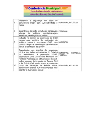 6
Intensificar a segurança nos locais de
convivência LGBT com vulnerabilidade e
riscos
MUNICIPAL, ESTADUAL
7 Garantir que travestis e mulheres transexuais
vítimas de violência doméstica sejam
atendidas na delegacia da mulher.
ESTADUAL
8
Inclusão no boletim de ocorrência da GCM
campo para registro de motivação da
violência contra a população LGBT, bem
como o campo de identificação de orientação
sexual e identidade de gênero
MUNICIPAL
9
Capacitação dos agentes de segurança
pública (em todas as instâncias do Estado)
no atendimento à população LGBT,
organizadas pela Assessoria Municipal de
Políticas Públicas para a Diversidade Sexual
MUNICIPAL, ESTADUAL,
FEDERAL
10
Incluir no curso de formação da Guarda Civil
e da Polícia Civil, assim como acontece no
curso de formação da Polícia Militar,
disciplina de direitos humanos ampliada para
abordar a diversidade sexual
MUNICIPAL, ESTADUAL
 