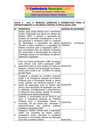 GRUPO 4 - EIXO IV -MARCOS JURÍDICOS E NORMATIVOS PARA O
ENFRENTAMENTO A VIOLÊNCIA CONTRA A POPULAÇÃO LGBT.
Nº PROPOSTA ESFERA DE GOVERNO
1
Apoiar, após amplo debate com o movimento
social e instituições que atuam em defesa dos
direitos LGBT, e garantir a aprovação de
projetos de emendas constitucionais e de lei
que garantam a cidadania LGBT e o respeito
às identidades e expressões de gênero,
afirmem a plena cidadania e a igualdade de
direitos humanos para a população LGBT, e
que criminalizem atos de violência motivados
por preconceito e discriminação em razão da
orientação sexual e de identidades de gênero,
alterando a legislação
MUNICIPAL, ESTADUAL,
FEDERAL
2
Criar uma frente parlamentar LGBT municipal,
para discutir tudo sobre população LGBT
garantindo todos os seus direitos em todos os
espaços, inclusive leis de proteção municipais,
tendo como molde a Lei 10.948/01 do estado
de São Paulo
MUNICIPAL.
3
Fortalecer a atuação do conselho municipal
LGBT e da Assessoria Especial de Políticas
Públicas para a Diversidade Sexual e, desse
modo, garantir sua influência positiva e seu
poder de negociação junto ao Estado (lato
sensu) para aprovação de legislação que vise
a instituição, o fortalecimento, a observância e
a defesa de seus direitos, através do respeito
e tolerância da natural diversidade
MUNICIPAL.
4
Garantir o cumprimento da lei 7675/12 que
criou a Assessoria Especial de Políticas
Públicas para a Diversidade Sexual no
município, em seu inteiro teor, mantendo o
desenvolvimento das políticas públicas
voltadas à população LGBT
MUNICIPAL.
5
Assegurar cadeira voltada para a população
LGBT nos conselhos de saúde, cultura,
assistência social, educação e conselhos
inerentes à comunidade através de alteração
da lei dos conselhos citados MUNICIPAL.
 
