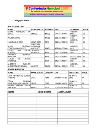 Delegação Eleita:
SOCIEDADE CIVIL
NOME NOME SOCIAL GÊNERO CPF TELEFONE IDADE
IZAIAS AMBROSIO DA
SILVA IZAIAS MASC 086.978.358-01
16-99761-
8998 50
WILTON VITAL MASC 230.788.188-37
16-98814-
6168 24
LUIS PAULO BIFFI LUNA BIFFI FEM 324.547.628-03
16-99718-
6969 30
ALINE CRISTINA
COMONINI AUGUSTO
CRISTIAN
COMONINI
AUGUSTO MASC 427.688.568-00
16-98250-
3025 22
FELIPE DA SILVA
BORGES
JESSICA
BORGES FEM 077.776.234-00
16-99612-
7662 26
MARIANA BERGER
BIFUCCO FEM 270.825.698-07 16-3333-4498 35
FLÁVIA DE JESUS
ANDRADE FEM 310.545.478-07
16-99787-
6225 33
ALBERTO CARLOS
ANDREONI DE SOUZA ALBERT MASC 026.381.018-69
16-98183-
5790 50
PODER PÚBLICO
NOME NOME SOCIAL GÊNERO CPF TELEFONE IDADE
LIGIA REGINA DE SOUZA
FREITAS LIGIA FEM 289.617.588-10
16-99616-
2612 37
CÉLIA REGINA
GONÇALVES DE SOUZA CÉLIA FEM 159.748.388-58
16-99211-
8965 53
PAULO SÉRGIO TETTI
MARAGNI PAULO MASC 105.025.908-40
16-99775-
7129 47
NOME NOME SOCIAL ASSINATURA
 