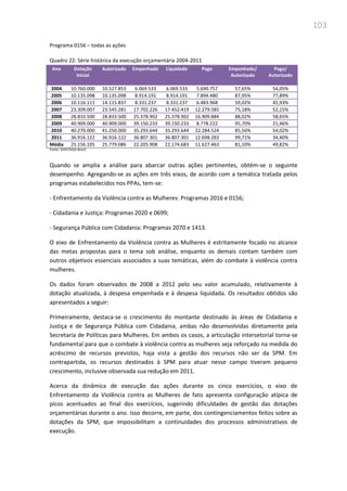 103
Programa 0156 – todas as ações
Quadro 22: Série histórica da execução orçamentária 2004-2011
Ano Dotação
Inicial
Autorizado Empenhado Liquidado Pago Empenhado/
Autorizado
Pago/
Autorizado
2004 10.760.000 10.527.853 6.069.533 6.069.533 5.690.757 57,65% 54,05%
2005 10.135.098 10.135.098 8.914.191 8.914.191 7.894.480 87,95% 77,89%
2006 10.116.111 14.115.837 8.331.237 8.331.237 6.483.968 59,02% 45,93%
2007 23.309.007 23.545.281 17.702.226 17.452.419 12.279.585 75,18% 52,15%
2008 28.833.500 28.833.500 25.378.902 25.378.902 16.909.884 88,02% 58,65%
2009 40.909.000 40.909.000 39.150.233 39.150.233 8.778.222 95,70% 21,46%
2010 40.270.000 41.250.000 35.293.644 35.293.644 22.284.524 85,56% 54,02%
2011 36.916.122 36.916.122 36.807.301 36.807.301 12.698.283 99,71% 34,40%
Média 25.156.105 25.779.086 22.205.908 22.174.683 11.627.463 81,10% 49,82%
Fonte: SIAFI/SIGA Brasil
Quando se amplia a análise para abarcar outras ações pertinentes, obtém-se o seguinte
desempenho. Agregando-se as ações em três eixos, de acordo com a temática tratada pelos
programas estabelecidos nos PPAs, tem-se:
- Enfrentamento da Violência contra as Mulheres: Programas 2016 e 0156;
- Cidadania e Justiça: Programas 2020 e 0699;
- Segurança Pública com Cidadania: Programas 2070 e 1413.
O eixo de Enfrentamento da Violência contra as Mulheres é estritamente focado no alcance
das metas propostas para o tema sob análise, enquanto os demais contam também com
outros objetivos essenciais associados a suas temáticas, além do combate à violência contra
mulheres.
Os dados foram observados de 2008 a 2012 pelo seu valor acumulado, relativamente à
dotação atualizada, à despesa empenhada e à despesa liquidada. Os resultados obtidos são
apresentados a seguir:
Primeiramente, destaca-se o crescimento do montante destinado às áreas de Cidadania e
Justiça e de Segurança Pública com Cidadania, ambas não desenvolvidas diretamente pela
Secretaria de Políticas para Mulheres. Em ambos os casos, a articulação intersetorial torna-se
fundamental para que o combate à violência contra as mulheres seja reforçado na medida do
acréscimo de recursos previstos, haja vista a gestão dos recursos não ser da SPM. Em
contrapartida, os recursos destinados à SPM para atuar nesse campo tiveram pequeno
crescimento, inclusive observada sua redução em 2011.
Acerca da dinâmica de execução das ações durante os cinco exercícios, o eixo de
Enfrentamento da Violência contra as Mulheres de fato apresenta configuração atípica de
picos acentuados ao final dos exercícios, sugerindo dificuldades de gestão das dotações
orçamentárias durante o ano. Isso decorre, em parte, dos contingenciamentos feitos sobre as
dotações da SPM, que impossibilitam a continuidades dos processos administrativos de
execução.
 