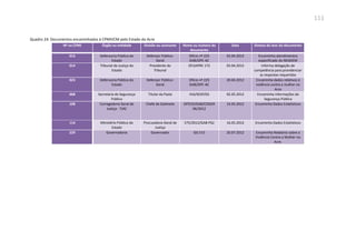 111
Quadro 24: Documentos encaminhados à CPMIVCM pelo Estado do Acre
Nº na CPMI Órgão ou entidade Divisão ou assinante Nome ou número do
documento
Data Síntese do teor do documento
013 Defensoria Pública do
Estado
Defensor Público-
Geral
Ofício nº 225
GAB/DPE-AC
03.04.2012 Encaminha atendimentos
especificado do NEADEM
014 Tribunal de Justiça do
Estado
Presidente do
Tribunal
Of.GAPRE 172 03.04.2012 Informa delegação de
competência para providenciar
as respostas requeridas
023 Defensoria Pública do
Estado
Defensor Público-
Geral
Ofício nº 225
GAB/DPE-AC
20.04.2012 Encaminha dados relativos à
violência contra a mulher no
Acre
068 Secretaria de Segurança
Pública
Titular da Pasta 416/SESP/GS 02.05.2012 Encaminha informações da
Segurança Pública
108 Corregedoria Geral de
Justiça - TJAC
Chefe de Gabinete OFÍCIO/GAB/COGER
06/2012
14.05.2012 Encaminha Dados Estatísticos
114 Ministério Público do
Estado
Procuradora-Geral de
Justiça
575/2012/GAB-PGJ 16.05.2012 Encaminha Dados Estatísticos
229 Governadoria Governador GG 515 20.07.2012 Encaminha Relatório sobre a
Violência Contra a Mulher no
Acre.
 