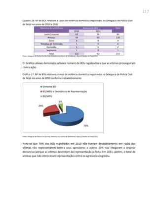 117
Quadro 28: Nº de BOs relativos a casos de violência doméstica registrados na Delegacia de Polícia Civil
de Feijó nos anos de 2010 e 2011
Natureza da ocorrência Número de BOs Total
2010 2011
Lesão Corporal 63 26 89
Ameaça 56 60 116
Dano 4 0 4
Tentativa de homicídio 1 5 6
Homicídio 1 1 2
Seqüestro 1 0 1
Total 123 92 215
Fonte: Delegacia de Polícia Civil de Feijó, Relatório do Centro de Referência e Apoio à Mulher de Feijó/2012
O Gráfico abaixo demonstra o baixo número de BOs registrados e que as vítimas prosseguiram
com a ação.
Gráfico 17: Nº de BOs relativos a casos de violência doméstica registrados na Delegacia de Polícia Civil
de Feijó nos anos de 2010 conforme o desdobramento
Fonte: Delegacia de Polícia Civil de Feijó, Relatório do Centro de Referência e Apoio à Mulher de Feijó/2012
Note-se que 70% dos BOs registrados em 2010 não tiveram desdobramento em razão das
vítimas não representarem contra seus agressores e outros 25% não chegaram a originar
denúncias porque as vítimas desistiram da representação já feita. Em 2011, porém, o total de
vítimas que não ofereceram representação contra os agressores regrediu.
70%
25%
5%
Somente BO
BO/MPU e Desistência de Representação
BO/MPU
 