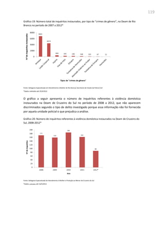 119
Gráfico 19: Número total de inquéritos instaurados, por tipo de “crimes de gênero”, na Deam de Rio
Branco no período de 2007 a 2012*
Fonte: Delegacia Especializada em Atendimento à Mulher de Rio Branco/ Secretaria de Estado da Polícia Civil
*Dados coletados até 25/4/2012
O gráfico a seguir apresenta o número de inquéritos referentes à violência doméstica
instaurados na Deam de Cruzeiro do Sul no período de 2008 a 2012, que não aparecem
discriminados segundo o tipo de delito investigado porque essa informação não foi fornecida
por aquela unidade policial o que prejudica a análise.
Gráfico 20: Número de inquéritos referentes à violência doméstica instaurados na Deam de Cruzeiro do
Sul, 2008-2012*
Fonte: Delegacia Especializada de Atendimento à Mulher e Proteção ao Menor de Cruzeiro do Sul
*Dados coletados até 16/5/2012
 