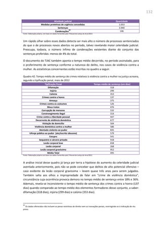 132
Atividade judicial Quantidade
Medidas protetivas de urgência concedidas 1.053
Sentenças 3.940
Condenações
97
146
Fonte: Elaboração própria, com base em dados fornecidos pelo Tribunal de Justiça do Acre/2012
Um rápido olhar sobre esses dados detecta ser mais alto o número de processos sentenciados
do que o de processos novos abertos no período, talvez revelando maior celeridade judicial.
Preocupa, todavia, o número ínfimo de condenações existentes diante do conjunto das
sentenças proferidas: menos de 4% do total.
O documento do TJAC também aponta o tempo médio decorrido, no período assinalado, para
o proferimento de sentença conforme a natureza do delito, nos casos de violência contra a
mulher. As estatísticas concernentes estão inscritas no quadro a seguir.
Quadro 42: Tempo médio de sentença de crimes relativos à violência contra a mulher na justiça acreana,
segundo a tipificação penal, maio de 2012
Tipificação Penal Tempo médio de sentença (em dias)
Difamação 318
Injúria 299
Calúnia 353
Crimes contra a honra 137
Ameaça 375
Crimes contra os costumes 126
Maus tratos 476
Corrupção de menores 532
Constrangimento ilegal 314
Crime contra a liberdade pessoal 447
Decorrente de violência doméstica 677
Violação de domicílio 504
Violência doméstica contra a mulher 586
Atentado violento ao pudor 835
Ultraje público ao pudor (ato/escrito obsceno) 579
Estupro 541
Sequestro e cárcere privado 918
Lesão corporal leve 658
Lesão corporal 268
Lesão corporal gravíssima 952
Média Total 495
Fonte: Elaboração própria com base nos dados fornecidos pelo Tribunal de Justiça do Acre/2012
A análise inicial desse quadro já lança por terra a hipótese do aumento da celeridade judicial
aventada anteriormente, pois não se pode conceber que delitos de alto potencial ofensivo –
caso evidente da lesão corporal gravíssima – levem quase três anos para serem julgados.
Também salta aos olhos a impropriedade de falar em “crime de violência doméstica”,
circunstância cuja ocorrência provoca demora no tempo médio de sentença entre 18% e 36%.
Ademais, revela-se inconsistente o tempo médio de sentença dos crimes contra a honra (137
dias) quando comparado ao tempo médio dos elementos formadores desse conjunto, a saber:
difamação (318 dias), injúria (299 dias) e calúnia (353 dias).
97
Os dados oferecidos não incluem as penas restritivas de direito nem as transações penais, restringindo-se à indicação de réu
preso.
 