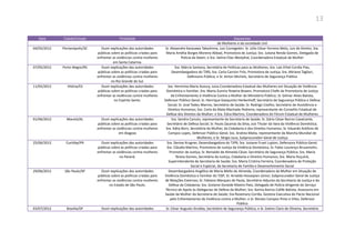 13
Data Cidade/Estado Finalidade Depoentes
de Mulheres e da sociedade civil
04/05/2012 Florianópolis/SC Ouvir explicações das autoridades
públicas sobre as políticas criadas para
enfrentar as violências contra mulheres
em Santa Catarina.
Sr. Alexandre Karazawa Takashima, Juiz Corregedor; Sr. Júlio César Ferreira Melo, Juiz de Direito; Sra.
Maria Amélia Borges Moreira Abbad, Promotora de Justiça; Sra. Juliana Renda Gomes, Delegada de
Polícia da Deam; e Sra. Selma Elias Westphal, Coordenadora Estadual da Mulher
07/05/2012 Porto Alegre/RS Ouvir explicações das autoridades
públicas sobre as políticas criadas para
enfrentar as violências contra mulheres
no Rio Grande do Sul.
Sra. Márcia Santana, Secretária de Políticas para as Mulheres; Sra. Laís Ethel Corrêa Pias,
Desembargadora do TJRS; Sra. Carla Carrion Frós, Promotora de Justiça; Sra. Miriane Tagliari,
Defensora Pública; e Sr. Airton Michels, Secretário de Segurança Pública
11/05/2012 Vitória/ES Ouvir explicações das autoridades
públicas sobre as políticas criadas para
enfrentar as violências contra mulheres
no Espírito Santo.
Sra. Hermínia Maria Azoury, Juíza Coordenadora Estadual das Mulheres em Situação de Violência
Doméstica e Familiar; Sra. Maria Zumira Teixeira Bowen, Promotora Chefe da Promotoria de Justiça
de Enfrentamento à Violência Contra a Mulher do Ministério Público; Sr. Gilmar Alves Batista,
Defensor Público Geral; Sr. Henrique Geaquinto Herkenhoff, Secretário de Segurança Pública e Defesa
Social; Sr. José Tadeu Marino, Secretário de Saúde; Sr. Rodrigo Coelho, Secretário de Assistência e
Direitos Humanos; Sra. Carla da Mata Machado Pedreira, representante do Conselho Estadual de
Defesa dos Direitos da Mulher; e Sra. Edna Martins, Coordenadora do Fórum Estadual de Mulheres
01/06/2012 Maceió/AL Ouvir explicações das autoridades
públicas sobre as políticas criadas para
enfrentar as violências contra mulheres
em Alagoas
Sra. Sandra Canuto, representante da Secretaria de Saúde; Sr. Dário César Barros Cavalcante,
Secretário de Defesa Social; Sr. Paulo Zacarias da Silva, Juiz Titular da Vara da Violência Doméstica;
Sra. Kátia Born, Secretária da Mulher, da Cidadania e dos Direitos Humanos; Sr. Eduardo Antônio de
Campos Lopes, Defensor Público-Geral; Sra. Andrea Malta, representante da Marcha Mundial de
Mulheres; e Sr. Sérgio Juca, Subprocurador-Geral de Justiça
25/06/2012 Curitiba/PR Ouvir explicações das autoridades
públicas sobre as políticas criadas para
enfrentar as violências contra mulheres
no Paraná.
Sra. Denise Krugner, Desembargadora do TJPR; Sra. Josiane Fruet Lupion, Defensora Pública-Geral;
Sra. Cláudia Martins, Promotora de Justiça da Violência Doméstica; Sr. Fabio Lourenço Bruzamolin,
Promotor de Justiça; Sr. Reinaldo de Almeida César, Secretário de Segurança Pública; Sra. Maria
Tereza Gomes, Secretária da Justiça, Cidadania e Direitos Humanos; Sra. Maria Huçulck,
Superintendente da Secretaria de Saúde; Sra. Maria Cristina Ferreira, Coordenadora de Proteção
Social e Especial, da Secretaria de Família e Desenvolvimento Social
29/06/2012 São Paulo/SP Ouvir explicações das autoridades
públicas sobre as políticas criadas para
enfrentar as violências contra mulheres
no Estado de São Paulo.
Desembargadora Angélica de Maria Mello do Almeida, Coordenadora da Mulher em Situação de
Violência Doméstica e Familiar do TJSP; Sr. Arnaldo Hossepian Júnior, Subprocurador-Geral de Justiça
de Relações Externas; Sr. Fabiano Marques de Paula, Secretário Adjunto da Secretaria da Justiça e da
Defesa da Cidadania; Sra. Gislaine Doraide Ribeiro Pato, Delegada de Polícia dirigente do Serviço
Técnico de Apoio às Delegacias de Defesa da Mulher; Sra. Karina Barros Cafife Batista, Assessora em
Saúde da Mulher da Secretaria de Saúde; Sra Rosemary Corrêa, Gestora Executiva do Pacto Nacional
pelo Enfrentamento da Violência contra a Mulher; e Sr. Renato Campos Pinto e Vitto, Defensor
Público
03/07/2012 Brasília/DF Ouvir explicações das autoridades Sr. César Augusto Grubba, Secretário de Segurança Pública; e Sr. Dalmo Claro de Oliveira, Secretário
 