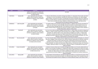 14
Data Cidade/Estado Finalidade Depoentes
públicas sobre as políticas criadas para
enfrentar as violências contra mulheres
em Santa Catarina.
de Saúde
13/07/2012 Salvador/BA Ouvir explicações das autoridades
públicas sobre as políticas criadas para
enfrentar as violências contra mulheres
na Bahia.
Sr. Maurício Teles Barbosa, Secretário de Segurança Pública; Sr. Jorge Santos Pereira Solla, Secretário
de Saúde; Sra. Vera Lúcia Barbosa, Secretária de Políticas para as Mulheres; Sra. Márcia Regina
Ribeiro Teixeira, Promotora de Justiça e Coordenadora do Grupo de Atuação Especial em Defesa da
Mulher; Sra. Mara Moraes, Secretária Estadual de Desenvolvimento Social e Combate à Pobreza; Sr.
Almiro Sena, Secretário de Justiça, Cidadania e Direitos Humanos; e Sra. Sulle Nascimento,
representante da Articulação de Mulheres Brasileiras
14/09/2012 João Pessoa/PB Ouvir explicações das autoridades
públicas sobre as políticas criadas para
enfrentar as violências contra mulheres
na Paraíba.
Sr. Cláudio Coelho Lima, Secretário de Segurança Pública; Sr. Waldson Dias de Souza, Secretário de
Saúde; Sra. Iraê Heusi de Lucena Nóbrega, Secretária da Mulher e da Diversidade Humana; Sra.
Antonieta Maroja Nóbrega Machado, Juíza Substituta da Vara de Violência Doméstica Contra a
Mulher; Roseane Araújo, Promotora de Justiça de Combate a Violência Doméstica Contra a Mulher; e
Vanildo Oliveira Brito, Defensor Público Geral
31/10/2012 Brasília/DF Ouvir explicações das autoridades
públicas sobre as políticas criadas para
enfrentar as violências contra mulheres
no Distrito Federal.
Sra. Ana Cristina Melo Santiago, Delegada Chefe da Deam; Sr. Sandro Avelar, Secretário de Segurança
Pública; Sr. Jorge Luiz Xavier, Diretor-Geral da Polícia Civil; Sra. Olgamir Amância Ferreira, Secretária
da Mulher; Sra. Marília Coelho Cunha, Subsecretária de Vigilância em Saúde; Sr. Thiago André
Pierobom, Promotor de Justiça; Sra. Fabiana Costa Oliveira, Promotora de Justiça; Sra. Dulcielly
Nóbrega de Almeida, Defensora Pública e Coordenadora do Núcleo de Defesa da Mulher; Sra. Leila
Rebouças, representante do movimento de mulheres
07/11/2012 Rio de Janeiro/RJ Ouvir explicações das autoridades
públicas sobre as políticas criadas para
enfrentar as violências contra mulheres
no Estado do Rio de Janeiro.
Sra. Tércia Amoldo Silveira, Diretora-Geral do Departamento Geral de Polícia da Baixada; Sra. Célia da
Silva Rosa, Delegada Titular da Deam-RJ; Sra. Mônica Almeida, Subsecretária de Atenção à Saúde da
Secretaria de Saúde; Sra. Maria Célia Vasconcelos, Subsecretária Executiva da Secretaria de
Assistência Social e Direitos Humanos; Sra. Ângela Fontes, Presidenta do Conselho Estadual dos
Direitos da Mulher; Sra. Renata de Vasconcelos Araújo Bresson, Promotora de Justiça; Sra. Emanuelle
Gangoni, Defensora Pública; e Sra. Sula Omari, Defensora Pública e Coordenadora do Núcleo de
Defesa da Mulher
13/11/2012 Campo Grande/MS Ouvir explicações das autoridades
públicas sobre as políticas criadas para
enfrentar as violências contra mulheres
no Mato Grosso do Sul.
Sr. Wantuir Francisco Brasil Jacini, Secretário de Segurança Pública; Sra. Tai Loschi, Subsecretária da
Mulher e de Promoção da Cidadania; Sr. Hildebrando Coelho Neto, Presidente do Tribunal de Justiça;
Sra. Ana Lara Camargo de Castro, Promotora de Justiça Titular da 48ª Promotoria de Justiça de Campo
Grande; Sra. Nancy Gomes de Carvalho, Subdefensora Pública-Geral; Sra. Susiê Guarani,
representante dos Direitos Indígenas; e Sra. Cristiane Duarte, Presidente do Conselho Estadual dos
Direitos da Mulher
23/11/2012 Manaus/AM Ouvir explicações das autoridades
públicas sobre as políticas criadas para
enfrentar as violências contra mulheres
Sr. Paulo Roberto Vital de Menezes, Secretário de Segurança Pública; Sr. José Duarte dos Santos Filho,
Secretário Executivo da Secretaria de Saúde; Sra. Maria das Graças Soares Prola, Secretária Executiva
da Secretaria de Assistência Social e Cidadania; Sra. Patrícia Macedo Campos, Juíza Titular da Vara
 