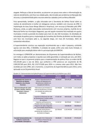 151
alugado. Reforçou a fala da Secretária, ao discorrer um pouco mais sobre a informatização da
rede de atendimento, com foco nas cidades pólo, não iniciados por problemas na liberação dos
recursos, e complementado pelos recursos externos captados junto ao Banco Mundial.
Fora apresentada, também, a ação articulada com a Secretaria de Defesa Social sobre os
núcleos de atendimento à mulher em delegacias comuns, também com recursos da SPM. A
implantação de duas Casas Abrigo (Maceió e Arapiraca), com recursos já liberados pela SPM.
Destacou, ainda, as ações executadas exclusivamente com recursos próprios, mutirão da Lei
Maria da Penha nos municípios Alagoanos, que até aquele momento fora realizado em quatro
municípios e tendo a previsão de ampliar para mais 12, dos 102 municípios. As atividades de
articulação da política para o implantação de Conselhos dos Direitos da Mulher nos Municípios
com foco nos municípios pólo e, na segunda etapa, em mais 20 municípios. Além de
campanhas educativas.
A Superintendente concluiu sua exposição reconhecendo que a rede é pequena, contando
apenas com dois IMLs, 3 DEDDMs, 3 unidades de saúde, enfim uma rede muito limitada. A
articulação para ampliação desta rede é a principal ação da SEMCDH.
Foi entregue à CPMIVCM um demonstrativo do Orçamento da Superintendência da Mulher,
com todas as ações propostas e aquelas que estão garantidas a realização por ano, até 2015.
Registre-se que o orçamento próprio para a implementação da política ficou na ordem de R$
472.233,98 para o ano de 2012, que conforme o PPA previa-se um orçamento de R$
2.093.957,00 para 2013, R$ 2.217.573,00 para 2014 e o mesmo valor para 2015. Não fora
recebido por esta CPMI, até o momento, o orçamento da Superintendência para 2013, como
aprovado na Lei Orçamentária Anual.
Quadro 51: Demonstrativo de Ações/Projetos da Superintendência da Mulher para 2012
Ação Projeto Recursos
Ordinários
Recursos
Externos
Total
Implantação dos Centros de
Referência da Mulher,
Cidadania e dos Direitos
Humanos
Aluguel e Aparelhamento de
Centros de Referência de
Atendimento à Mulher em
situação de Violência
36.294,00 326.645,00 362.939,00
Operacionalização das ações
de Apoio à Mulher, Minoria,
Juventude, Criança e
Adolescente
Informatizar para fortalecer a
rede de atendimento á mulher
em situação de violência de
Alagoas
133.940,00 1.177.670,00 1.311.610,00
Capacitar profissionais da rede
de atendimento à mulher vítima
de violência
67.067,39 649.410,90 716.478,29
Capacitar profissionais do
Presídio Feminino Santa Luzia
11.337,47 86.470,68 97.808,15
Programa de ações integradas
nas Comunidades Quilombolas
328.000,00 328.000,00
Inclusão sociocultural e
produtiva das mulheres rurais
do Estado de Alagoas
222.569,40 1.216.943,88 1.439.513,00
Inserção Socioeconômica das
mulheres e jovens das
comunidades vulneráveis e
Construção Civil e Autonomia
Econômica e financeiras da
mulher alagoana
48.000,00 431.452,00 479.452,60
 