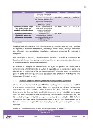 153
Ação Projeto 2013 2014 2015
Femininas e Combate à
Violação Contra a Mulher
Campanhas para Valorização
das Conquistas Femininas, LGBT,
Deficientes Físicos, Direitos
Humanos e Incentivo das
Mulheres na Política
300.000,00 300.000,00 300.000,00
Implementação de Casas Abrigo
para atender a mulher em
situação de violência Doméstica
Aluguel e Aparelhamento de
Casas Abrigo para atender a
mulher em situação de
violência Doméstica
560.743,00 560.743,00 560.743,00
Implementação de núcleo de
Atendimento à Mulher nas
Delegacias Não Especializadas
Implementação e
Aparelhamento de núcleo de
Atendimento à Mulher dentro
de 3 Delegacias Não
Especializadas
160.791,00
Fonte: SEMCDH/2012
Nota-se grande participação de recursos provenientes de convênios. As ações estão centradas
na Implantação de centros de referência, manutenção de casa abrigo, ampliação de núcleos
em delegacias não especializadas, capacitações, autonomia econômica das mulheres e
campanhas.
Por provocação da relatoria, a Superintendente destacou o número de funcionários da
Superintendência, que é composta por oito funcionários, um quadro considerado exíguo para
o desenvolvimento das ações a que se propõem.
Na ocasião foi entregue um demonstrativo das ações do governo do Estado para o
enfrentamento a Violência Contra a Mulher. É registrado que a assinatura do pacto fora
realizada em 22 de julho de 2009 e que foram inseridos 20 municípios, sendo 5 os municípios
pólos do pacto; bem como que a Câmara Técnica de Gestão Estadual do Pacto Nacional fora
instituída em 28 de abril de 2011.
2.1.2 Secretaria de Estado do Planejamento e Desenvolvimento Econômico
Além do documento encaminhado pela SEMCDH contendo a previsão orçamentária para 2012
e as propostas constantes no PPA para 2013, 2014 e 2015, a Secretaria de Planejamento
encaminhou em 18 de setembro o Plano Plurianual 2012-2015, bem como o Quadro de
Detalhamento das Despesas (QDD) da SEMCDH juntamente com o PLOA 2013, que a época
ainda não estava aprovado. No PPA estava previsto o orçamento da Secretaria para 2012 de
R$ 11.119.030,00 e para 2013/2015 um orçamento total de R$ 26.412.208,00. O QQD do PLOA
2013 destina para SEMCDH um orçamento total de R$ 18.465.210,00. Cumpre lembrar que a
Secretaria tem sob sua responsabilidade outras ações, que não apenas as de políticas para as
mulheres.
Quadro 53: Quadro demonstrativo do Plano Plurianual para os anos de 2013 a 2015
Plano Plurianual 2012-2015
(Excluído 2012)
Área de
Resultado
Programa Ação Finalidade Produto Valor
 